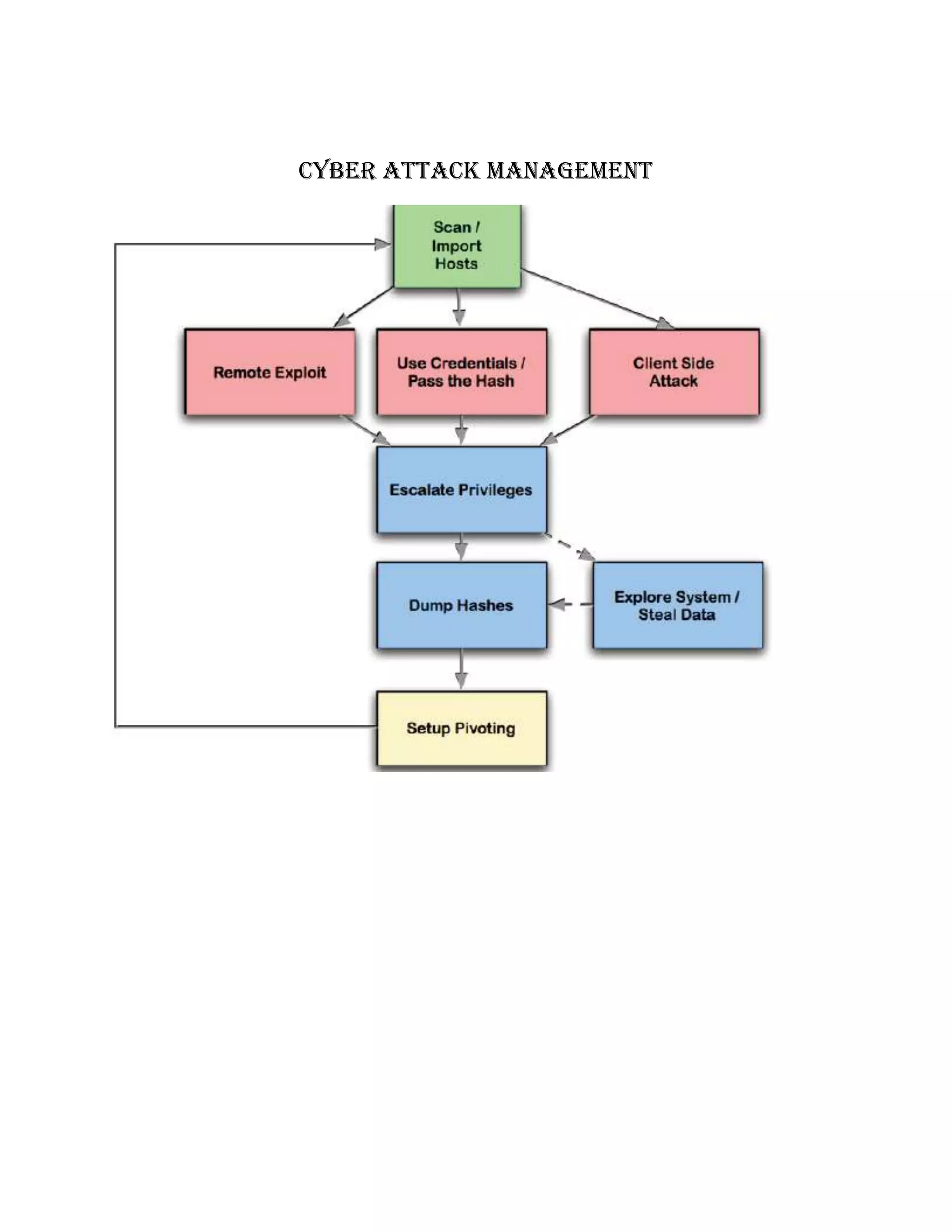 CYBER ATTACK MANAGEMENT
