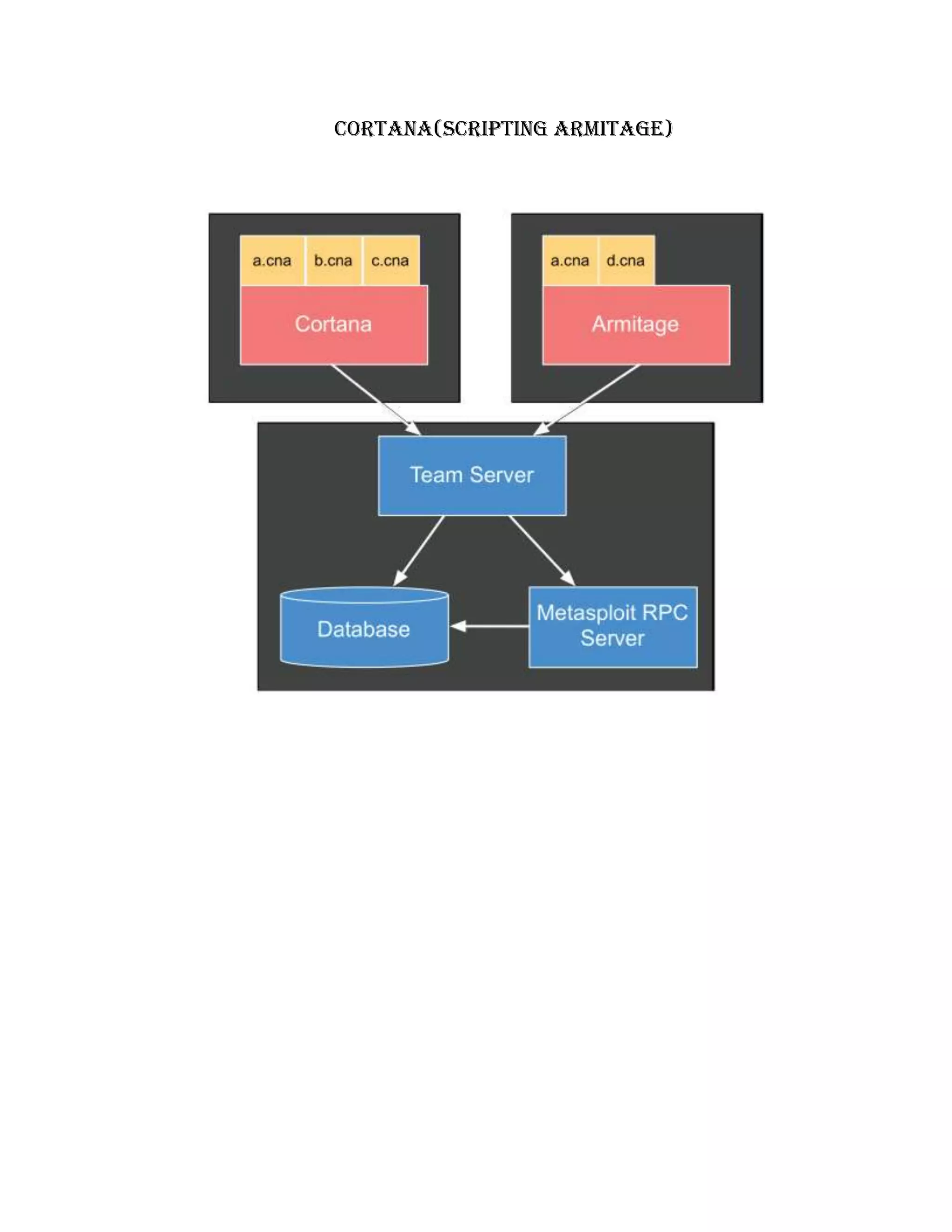 Cortana(scripting armitage)