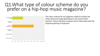 Q1.What type of colour scheme do you
prefer on a hip-hop music magazine?
The colour scheme for my magazine is likely to include red,
white, black and maybe gold based on the results of this
question. Colours like grey and green wasn’t favourable with the
responses gaining no responses.
 