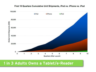 1 in 3 Adults Owns a Tablet/e-Reader
 