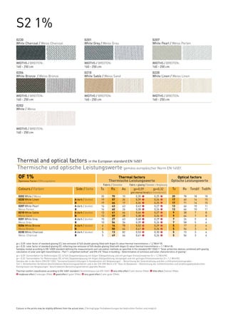 S2 1%
0230                                                                   0201                                                                   0207
White Charcoal / Weiss Charcoal                                        White Grey / Weiss Grau                                                White Pearl / Weiss Perlen




WIDTHS / BREITEN:                                                      WIDTHS / BREITEN:                                                      WIDTHS / BREITEN:
160 - 250 cm                                                           160 - 250 cm                                                           160 - 250 cm
0206                                                                   0210                                                                   0220
White Bronze / Weiss Bronze                                            White Sable / Weiss Sand                                               White Linen / Weiss Linen




WIDTHS / BREITEN:                                                      WIDTHS / BREITEN:                                                      WIDTHS / BREITEN:
160 - 250 cm                                                           160 - 250 cm                                                           160 - 250 cm
0202
White / Weiss




WIDTHS / BREITEN:
160 - 250 cm




Thermal and optical factors in the European standard EN 14501
Thermische und optische Leistungswerte gemäss europäischer Norm EN 14501
  OF 1% 		                                                                                           Thermal factors	                                                Optical factors
  Openness Factor / Öffnungsfaktor		                                                            Thermische Leistungswerte	                                       Optische Leistungswerte
                                                                                   	      Fabric / Gewebe	            Fabric + glazing / Gewebe + Verglasung
  Colours / Farben	                                           Side / Seite	             Ts	       Rs	         As	         gv=0,59	            gv=0,32	            Tv	        Rv	 Tvndif	 Tvdifh
  	                                                                                                                    gtot internal blind/gtot Innenbereich
  0202 White / Weiss	
  	                                                          				                       20	        70	        10	           0,35	   1           0,25	   2         20	        78	    18	    18
  0220 White Linen	
  	                                                          A dark / dunkel	           19	        57	        24	           0,39	   1           0,26	   2         17	        60	    14	    15
  Weiss Linen	
  	                                                          B			                       19	        64	        17	           0,36	   1           0,25	   2         17	        71	    14	    15
  0207 White Pearl	
  	                                                          A dark / dunkel	           14	        43	        43	           0,43	   1           0,27	   2         13	        46	    10	    11
  Weiss Perlen	
  	                                                          B			                       14	        60	        26	           0,38	   1           0,26	   2         13	        66	    10	    11
  0210 White Sable	
  	                                                          A dark / dunkel	           13	        41	        46	           0,44	   1           0,27	   2          9	        38	     7	     8
  Weiss Sand	
  	                                                          B			                       13	        59	        28	           0,38	   1           0,26	   2          9	        64	     7	     8
  0201 White Grey	
  	                                                          A dark / dunkel	           10	        27	        63	           0,48	   1           0,29	   2          7	        24	     5	     6
  Weiss Grau	
  	                                                          B			                       10	        54	        36	           0,39	   1           0,26	   2          7	        58	     5	     6
  0206 White Bronze 	
  	                                                          A dark / dunkel	            6	        16	        78	           0,52	   0           0,29	   2          5	        17	     3	     4
  Weiss Bronze 	
  	                                                          B			                        6	        50	        44	           0,41	   1           0,26	   2          5	        56	     3	     4
  0230 White Charcoal	
  	                                                          A dark / dunkel	            5	        13	        82	           0,53	   0           0,30	   2          5	        15	     3	     4
  Weiss Charcoal	
  	                                                          B			                        5	        49	        46	           0,41	   1           0,26	   2          5	        56	     3	     4

gv = 0,59: solar factor of standard glazing (C), low-emission 4/16/4 double glazing filled with Argon (U value thermal transmittance = 1,2 W/m² K).
gv = 0,32: solar factor of standard glazing (D), reflecting low-emission 4/16/4 double glazing filled with Argon (U value thermal transmittance = 1,1 W/m² K).
Samples tested according to EN 14500 standard defining the measurements and calculation methods as specified in the standard EN 13363-1 "Solar protection devices combined with glazing
calculation of solar and light transmittance – Part 1: simplified method" and EN 410 "Glass in building – Determination of luminous and solar characteristics of glazing".
gv = 0,59: Sonnenfaktor für Referenzglas (C), 4/16/4 Doppelverglasung mit Argon-Edelgasfüllung und mit geringen Emissionswerten (U = 1,2 W/m²K).
gv = 0,32: Sonnenfaktor für Referenzglas (D), 4/16/4 Doppelverglasung mit Argon-Edelgasfüllung, verspiegelt und mit geringen Emissionswerten (U = 1,1 W/m²K).
Gemäss der in der Norm DIN EN 13363 “Sonnenschutzeinrichtungen in Kombination mit Verglasungen” - Berechnung der Solarstrahlung und des Lichttransmissionsgrades -
Teil 1: Vereinfachtes Verfahren beschriebenen Berechnungsverfahren und in der EN-DIN Norm 410 “Glas im Bauwesen – Bestimmung der lichttechnischen und strahlungsphysikalischen
Kenngrössen von Verglasungen” beschriebenen Berechnungsverfahren geprüfte Muster.
Thermal comfort classification according to EN 14501 standard / Komfortklasse laut EN 14501: 0 very little effect / sehr kleiner Effekt. 1 little effect / kleiner Effekt.
2 moderate effect / mässiger Effekt. 3 good effect / guter Effekt. 4 very good effect / sehr guter Effekt.




Colours in the prints may be slightly different from the actual ones. / Geringfügige Farbabweichungen bei bedruckten Farben sind möglich.
 