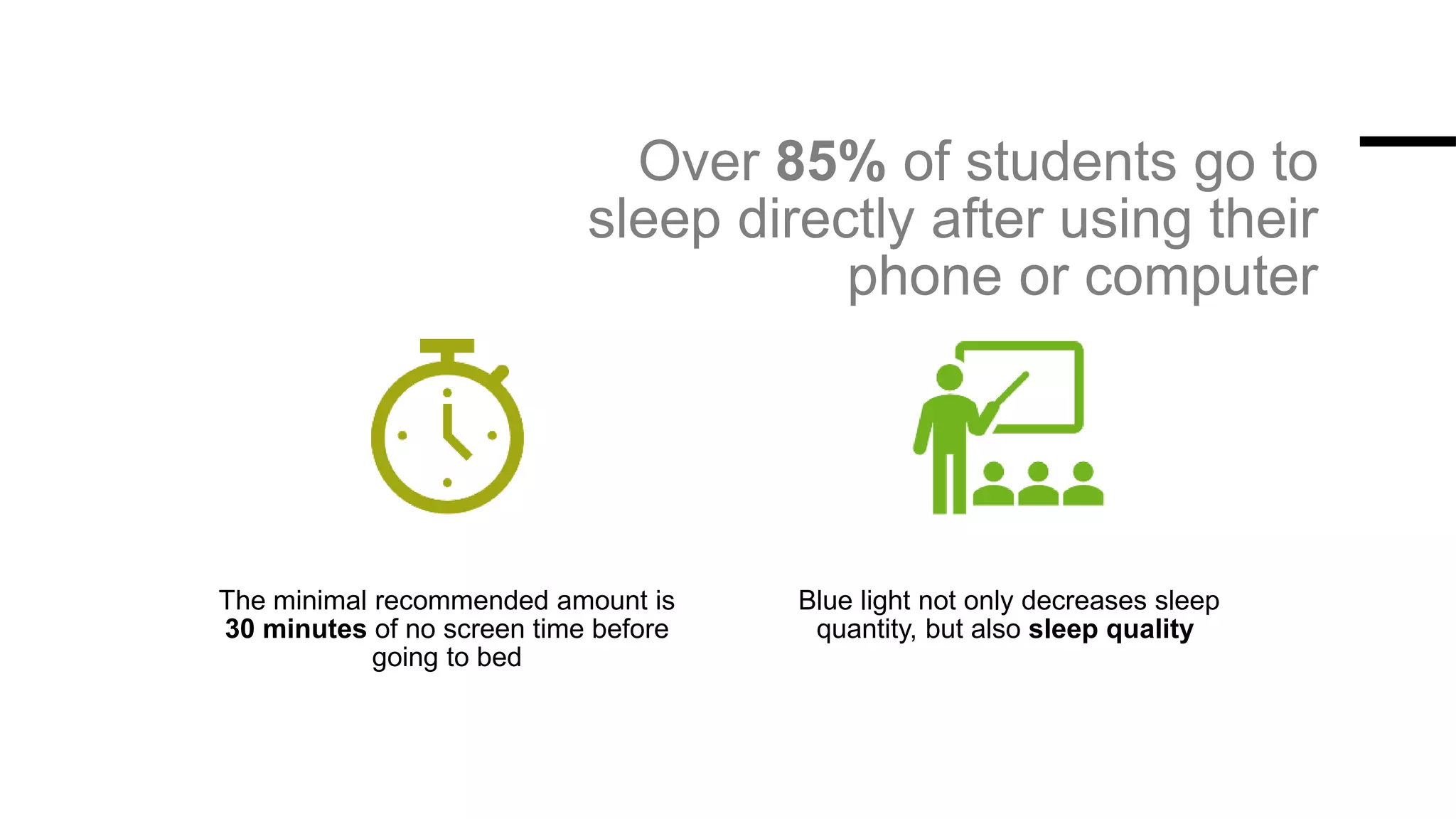 Over 85% of students go to
sleep directly after using their
phone or computer
The minimal recommended amount is
30 minutes of no screen time before
going to bed
Blue light not only decreases sleep
quantity, but also sleep quality
 