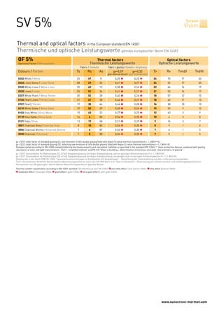 SV 5%                                                                                                                                                                                Screen
                                                                                                                                                                                 Vision


Thermal and optical factors in the European standard EN 14501
Thermische und optische Leistungswerte gemäss europäischer Norm EN 14501
  OF 5%		                                                                             Thermal factors	                                                       Optical factors
  Openness Factor / Öffnungsfaktor		Thermische                                              Leistungswerte	                                             Optische Leistungswerte
                                                            	         Fabric / Gewebe	           Fabric + glazing / Gewebe + Verglasung
  Colours / Farben	                                             Ts	         Rs	         As	            gv=0,59	            gv=0,32	               Tv	           Rv	          Tvndif	     Tvdifh
  	                                                                                              gtot internal blind / gtot Innenbereich	
  0202 White / Weiss
  	                                                             25	         67	          8	              0,35	   1           0,25	   2            24	            75	           17	            20
  2022 Linen Stone / Linen Stone		
  	                               28	                                       49	          23	             0,41	   1           0,27	   2            24	            52	           17	            20
  0220 White Linen / Weiss Linen	
  	                                                             25	         60	          15	             0,38	   1           0,26	   2            22	            66	           16	            19
  2020 Linen / Linen	
  	                                                             25	         51	          24	             0,41	   1           0,27	   2            21	            53	           14	            17
  0207 White Pearl / Weiss Perlen
  	                                                             20	         52	          28	             0,40	   1           0,26	   2            18	            57	           12	            15
  0720 Pearl Linen / Perlen Linen		
  	                                21	                                      41	          38	             0,44	   1           0,27	   2            18	            43	           11	            15
  0707 Pearl / Perlen	
  	                                                             19	         35	          46	             0,46	   1           0,28	   2            16	            38	           10	            13
  0210 White Sable / Weiss Sand	
  	                                                             19	         52	          29	             0,40	   1           0,26	   2            15	            55	            9	            12
  0102 Grey White / Grau Weiss	
  	                                                             15	         63	          22	             0,37	   1           0,25	   2            12	            63	            5	            9
  0110 Grey Sable / Grau Sand	
  	                                                             14	          6	          80	             0,54	   0           0,30	   2            10	            6	             3	            8
  0101 Grey / Grau	
  	                                                             13	         19	          68	             0,51	   0           0,29	   2             9	            16	            3	            7
  3001 Charcoal Grey / Charcoal Grau	
  	                                                              8	         10	          82	             0,54	   0           0,30	   2             8	             9	            1	            6
  3006 Charcoal Bronze / Charcoal Bronze	
  	                                                              7	          6	          87	             0,54	   0           0,30	   2             7	             6	            1	            5
  3030 Charcoal / Charcoal	
  	                                                              7	          5	          88	             0,54	   0           0,30	   2             7	             5	            1	            5

gv = 0,59: solar factor of standard glazing (C), low-emission 4/16/4 double glazing filled with Argon (U value thermal transmittance = 1,2 W/m² K).
gv = 0,32: solar factor of standard glazing (D), reflecting low-emission 4/16/4 double glazing filled with Argon (U value thermal transmittance = 1,1 W/m² K).
Samples tested according to EN 14500 standard defining the measurements and calculation methods as specified in the standard EN 13363-1 "Solar protection devices combined with glazing
calculation of solar and light transmittance – Part 1: simplified method" and EN 410 "Glass in building – Determination of luminous and solar characteristics of glazing".
gv = 0,59: Sonnenfaktor für Referenzglas (C), 4/16/4 Doppelverglasung mit Argon-Edelgasfüllung und mit geringen Emissionswerten (U = 1,2 W/m²K).
gv = 0,32: Sonnenfaktor für Referenzglas (D), 4/16/4 Doppelverglasung mit Argon-Edelgasfüllung, verspiegelt und mit geringen Emissionswerten (U = 1,1 W/m²K).
Gemäss der in der Norm DIN EN 13363 “Sonnenschutzeinrichtungen in Kombination mit Verglasungen” - Berechnung der Solarstrahlung und des Lichttransmissionsgrades -
Teil 1: Vereinfachtes Verfahren beschriebenen Berechnungsverfahren und in der EN-DIN Norm 410 “Glas im Bauwesen – Bestimmung der lichttechnischen und strahlungsphysikalischen
Kenngrössen von Verglasungen” beschriebenen Berechnungsverfahren geprüfte Muster.
Thermal comfort classification according to EN 14501 standard / Komfortklasse laut EN 14501: 0 very little effect / sehr kleiner Effekt. 1 little effect / kleiner Effekt.
2 moderate effect / mässiger Effekt. 3 good effect / guter Effekt. 4 very good effect / sehr guter Effekt.




                                                                                                                                                          www.sunscreen-mermet.com
 