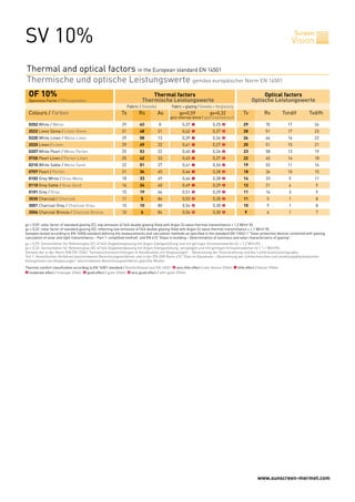 SV 10%                                                                                                                                                                               Screen
                                                                                                                                                                                 Vision


Thermal and optical factors in the European standard EN 14501
Thermische und optische Leistungswerte gemäss europäischer Norm EN 14501
  OF 10%		                                                                            Thermal factors	                                                       Optical factors
  Openness Factor / Öffnungsfaktor		Thermische                                              Leistungswerte	                                             Optische Leistungswerte
                                                            	       Fabric / Gewebe	              Fabric + glazing / Gewebe + Verglasung
  Colours / Farben	                                             Ts	         Rs	         As	            gv=0,59	            gv=0,32	               Tv	           Rv	          Tvndif	     Tvdifh
  	                                                                                              gtot internal blind / gtot Innenbereich	
  0202 White / Weiss	
  	                                                             29	         63	          8	              0,37	   1           0,25	   2            29	            70	           17	            24
  2022 Linen Stone / Linen Stone	
  	                                                             31	         48	         21	              0,42	   1           0,27	   2            28	            51	           17	            23
  0220 White Linen / Weiss Linen	
  	                                                             29	         58	         13	              0,39	   1           0,26	   2            26	            64	           16	            22
  2020 Linen / Linen	
  	                                                             29	         49	         22	              0,41	   1           0,27	   2            25	            51	           15	            21
  0207 White Pearl / Weiss Perlen	
  	                                                             25	         53	         22	              0,40	   1           0,26	   2            23	            58	           13	            19
  0720 Pearl Linen / Perlen Linen	
  	                                                             25	         42	         33	              0,43	   1           0,27	   2            22	            45	           14	            18
  0210 White Sable / Weiss Sand	
  	                                                             22	         51	         27	              0,41	   1           0,26	   2            19	            53	           11	            16
  0707 Pearl / Perlen	
  	                                                             21	         34	         45	              0,46	   1           0,28	   2            18	            36	           10	            15
  0102 Grey White / Grau Weiss	
  	                                                             18	         33	         49	              0,46	   1           0,28	   2            14	            33	            5	            11
  0110 Grey Sable / Grau Sand	
  	                                                             16	         24	         60	              0,49	   1           0,29	   2            12	            21	            4	            9
  0101 Grey / Grau	
  	                                                             15	         19	         66	              0,51	   0           0,29	   2            11	            16	            3	            9
  3030 Charcoal / Charcoal 	
  	                                                             11	          5	         84	              0,53	   0           0,30	   2            11	             5	            1	            8
  3001 Charcoal Grey / Charcoal Grau	
  	                                                             10	         10	         80	              0,54	   0           0,30	   2            10	             9	            1	            8
  3006 Charcoal Bronze / Charcoal Bronze	
  	                                                             10	          6	         84	              0,54	   0           0,30	   2             9	             6	            1	            7

gv = 0,59: solar factor of standard glazing (C), low-emission 4/16/4 double glazing filled with Argon (U value thermal transmittance = 1,2 W/m² K).
gv = 0,32: solar factor of standard glazing (D), reflecting low-emission 4/16/4 double glazing filled with Argon (U value thermal transmittance = 1,1 W/m² K).
Samples tested according to EN 14500 standard defining the measurements and calculation methods as specified in the standard EN 13363-1 "Solar protection devices combined with glazing
calculation of solar and light transmittance – Part 1: simplified method" and EN 410 "Glass in building – Determination of luminous and solar characteristics of glazing".
gv = 0,59: Sonnenfaktor für Referenzglas (C), 4/16/4 Doppelverglasung mit Argon-Edelgasfüllung und mit geringen Emissionswerten (U = 1,2 W/m²K).
gv = 0,32: Sonnenfaktor für Referenzglas (D), 4/16/4 Doppelverglasung mit Argon-Edelgasfüllung, verspiegelt und mit geringen Emissionswerten (U = 1,1 W/m²K).
Gemäss der in der Norm DIN EN 13363 “Sonnenschutzeinrichtungen in Kombination mit Verglasungen” - Berechnung der Solarstrahlung und des Lichttransmissionsgrades -
Teil 1: Vereinfachtes Verfahren beschriebenen Berechnungsverfahren und in der EN-DIN Norm 410 “Glas im Bauwesen – Bestimmung der lichttechnischen und strahlungsphysikalischen
Kenngrössen von Verglasungen” beschriebenen Berechnungsverfahren geprüfte Muster.
Thermal comfort classification according to EN 14501 standard / Komfortklasse laut EN 14501: 0 very little effect / sehr kleiner Effekt. 1 little effect / kleiner Effekt.
2 moderate effect / mässiger Effekt. 3 good effect / guter Effekt. 4 very good effect / sehr guter Effekt.




                                                                                                                                                           www.sunscreen-mermet.com
 