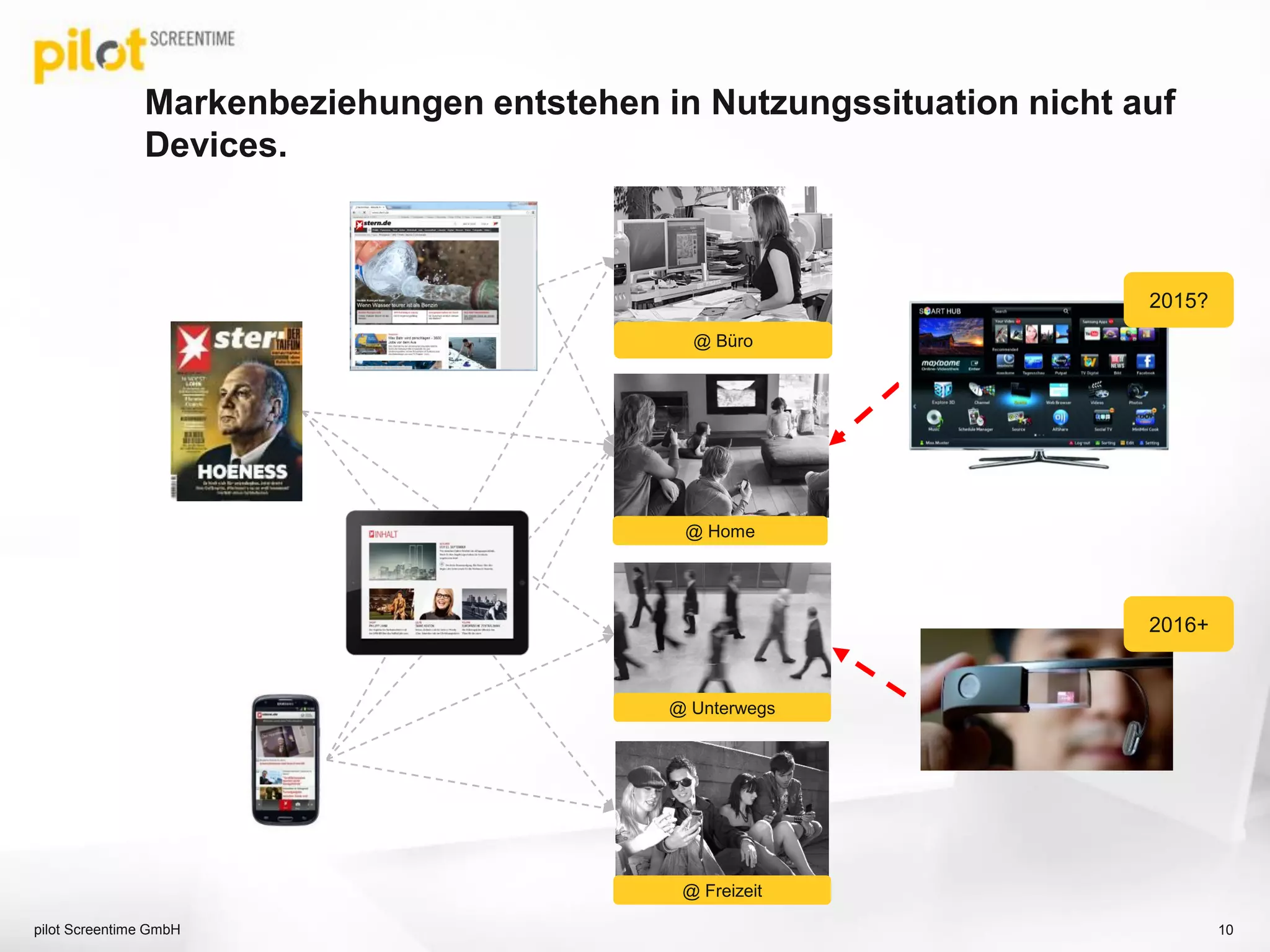 Markenbeziehungen entstehen in Nutzungssituation nicht auf
Devices.
pilot Screentime GmbH 10
@ Home
@ Unterwegs
@ Büro
2015?
@ Freizeit
2016+
 