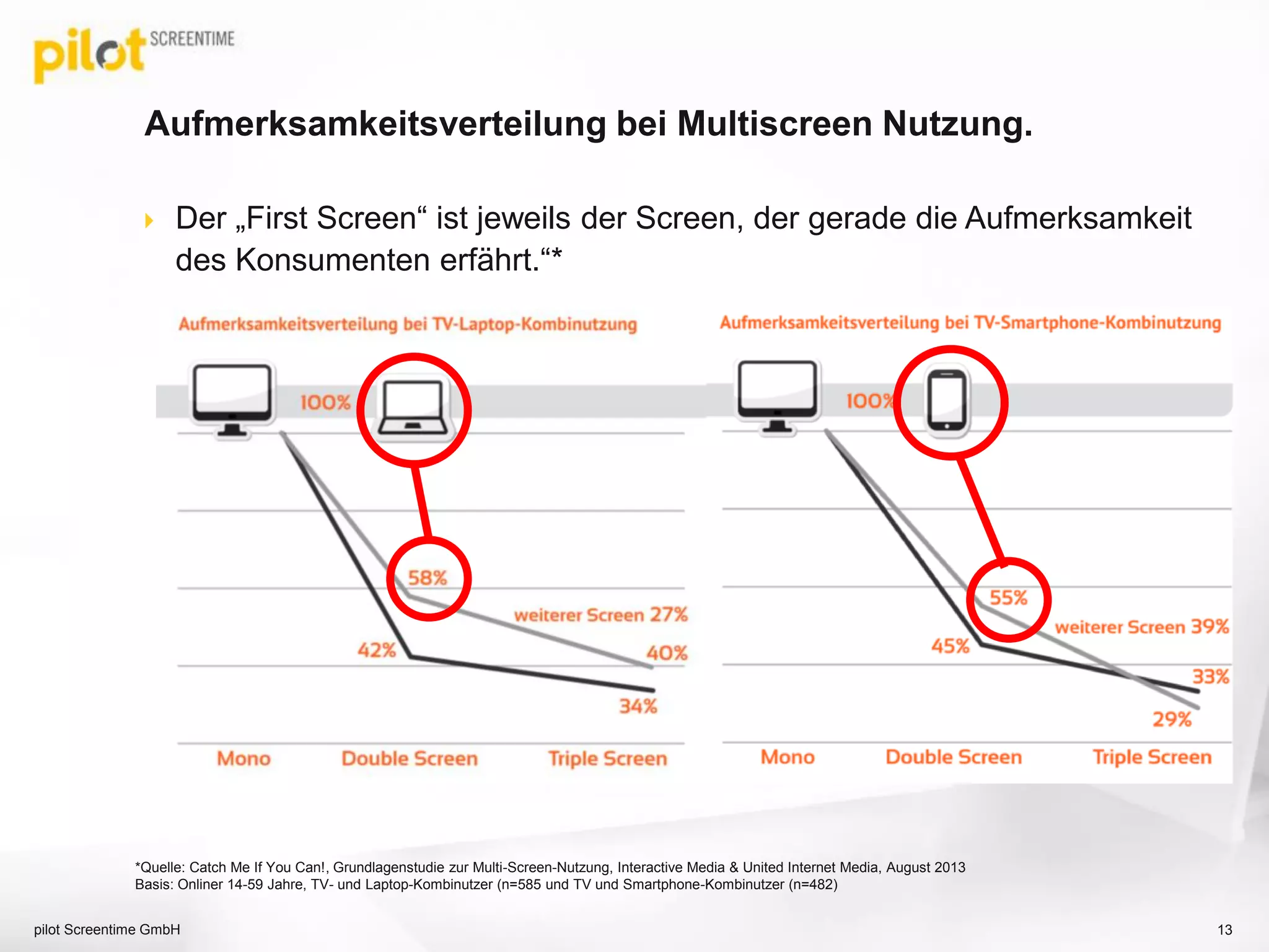  Der „First Screen“ ist jeweils der Screen, der gerade die Aufmerksamkeit
des Konsumenten erfährt.“*
Aufmerksamkeitsverteilung bei Multiscreen Nutzung.
pilot Screentime GmbH 13
*Quelle: Catch Me If You Can!, Grundlagenstudie zur Multi-Screen-Nutzung, Interactive Media & United Internet Media, August 2013
Basis: Onliner 14-59 Jahre, TV- und Laptop-Kombinutzer (n=585 und TV und Smartphone-Kombinutzer (n=482)
 
