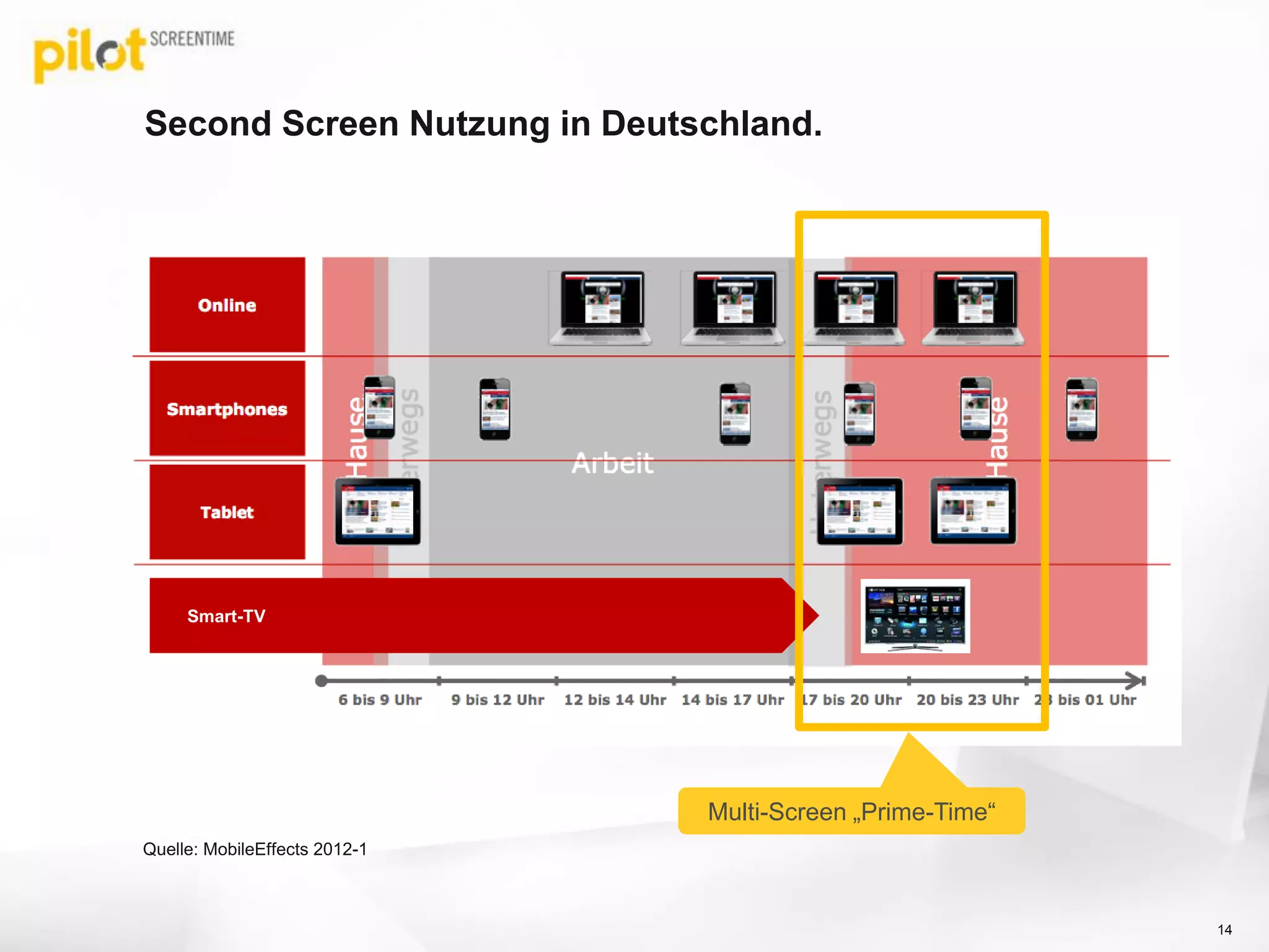 Second Screen Nutzung in Deutschland.
Quelle: MobileEffects 2012-1
Multi-Screen „Prime-Time“
14
Smart-TV
 