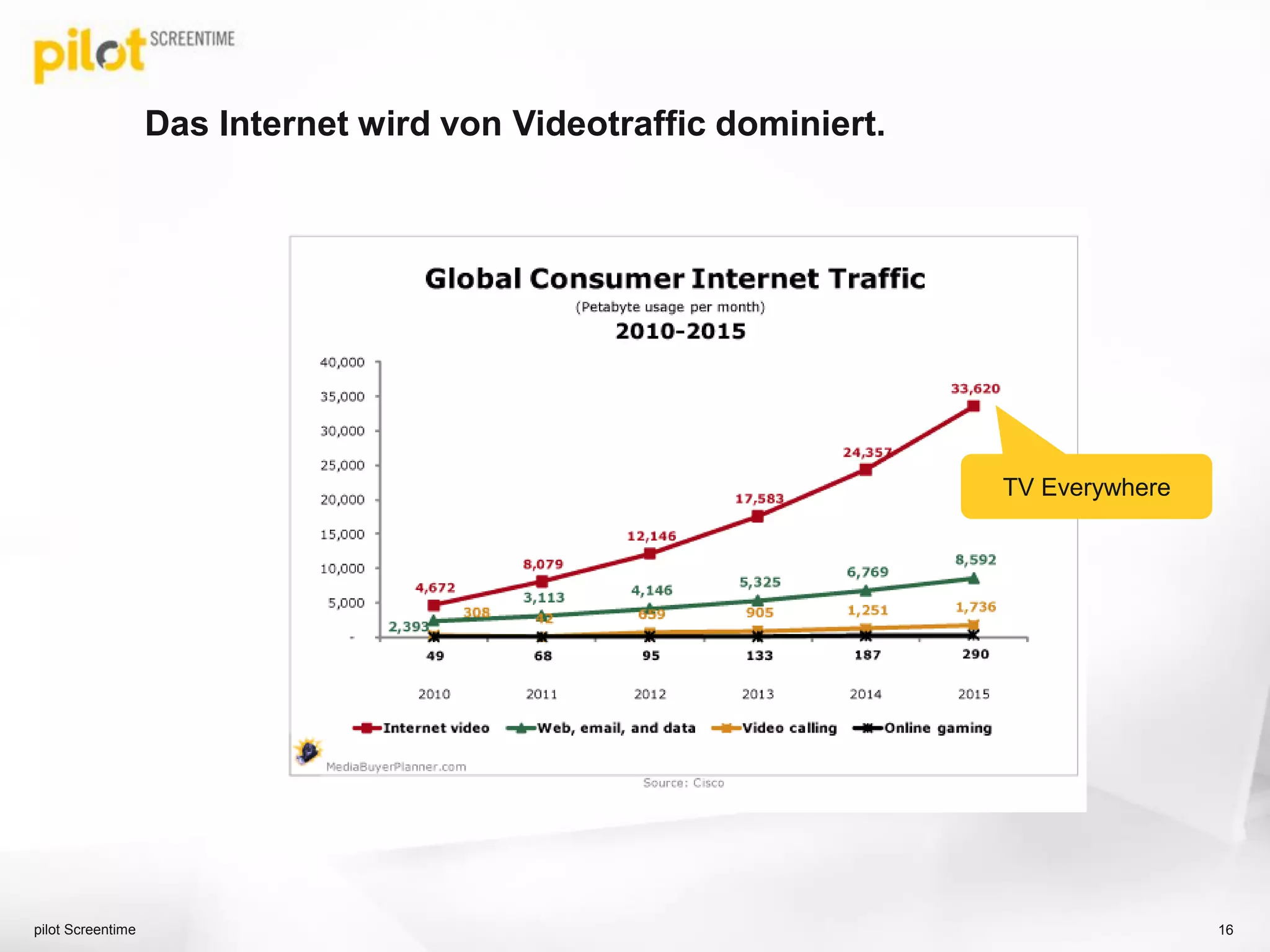 Das Internet wird von Videotraffic dominiert.
pilot Screentime 16
TV Everywhere
 