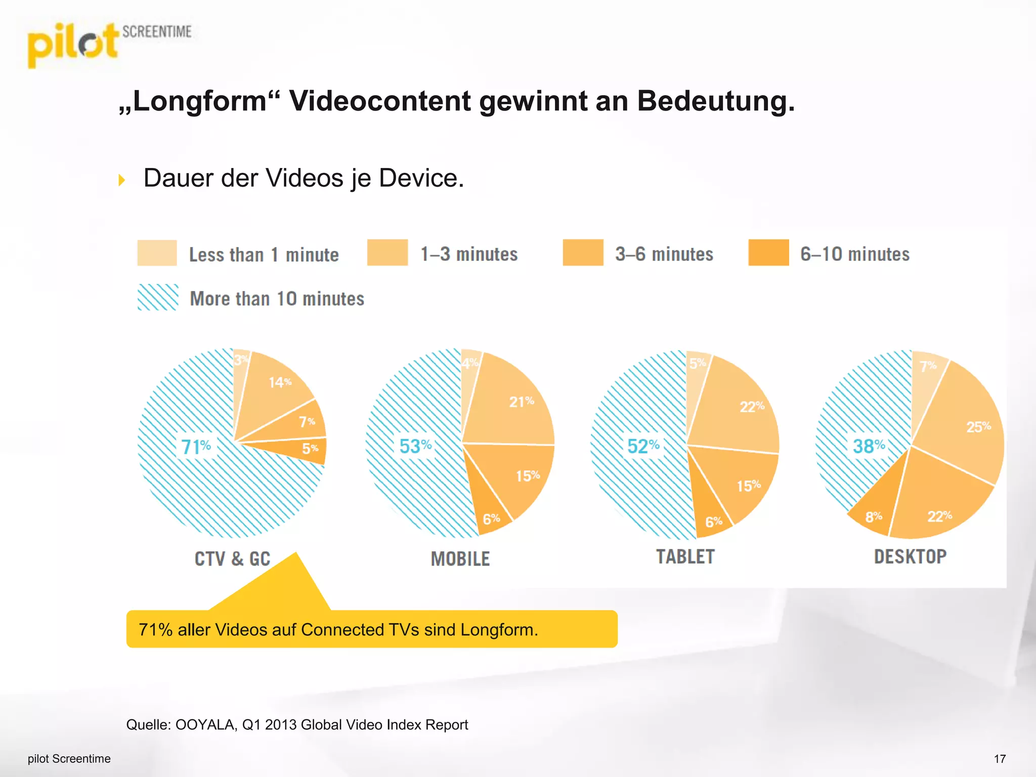 „Longform“ Videocontent gewinnt an Bedeutung.
 Dauer der Videos je Device.
pilot Screentime 17
71% aller Videos auf Connected TVs sind Longform.
Quelle: OOYALA, Q1 2013 Global Video Index Report
 