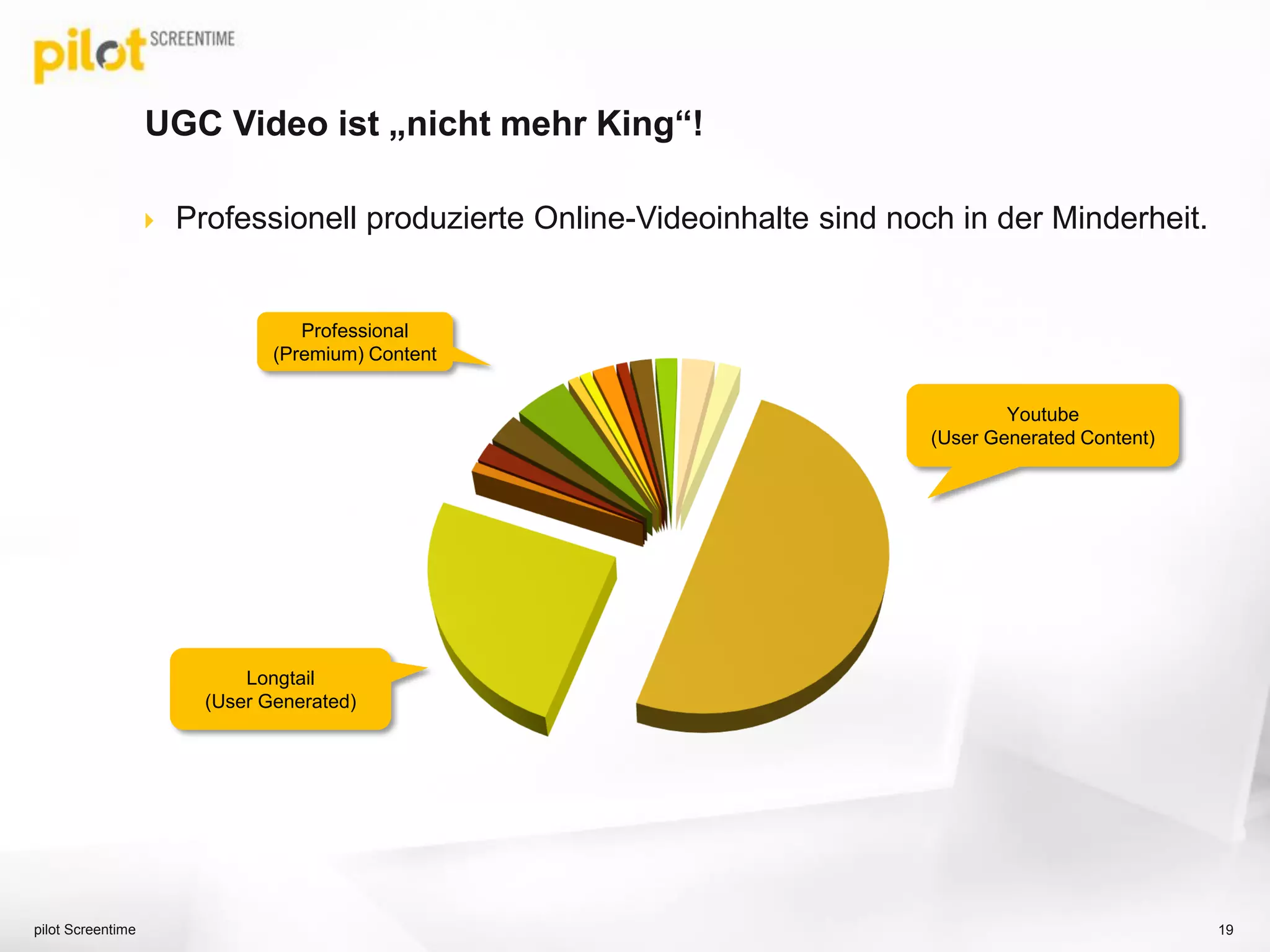 UGC Video ist „nicht mehr King“!
 Professionell produzierte Online-Videoinhalte sind noch in der Minderheit.
pilot Screentime 19
Longtail
(User Generated)
Professional
(Premium) Content
Youtube
(User Generated Content)
 