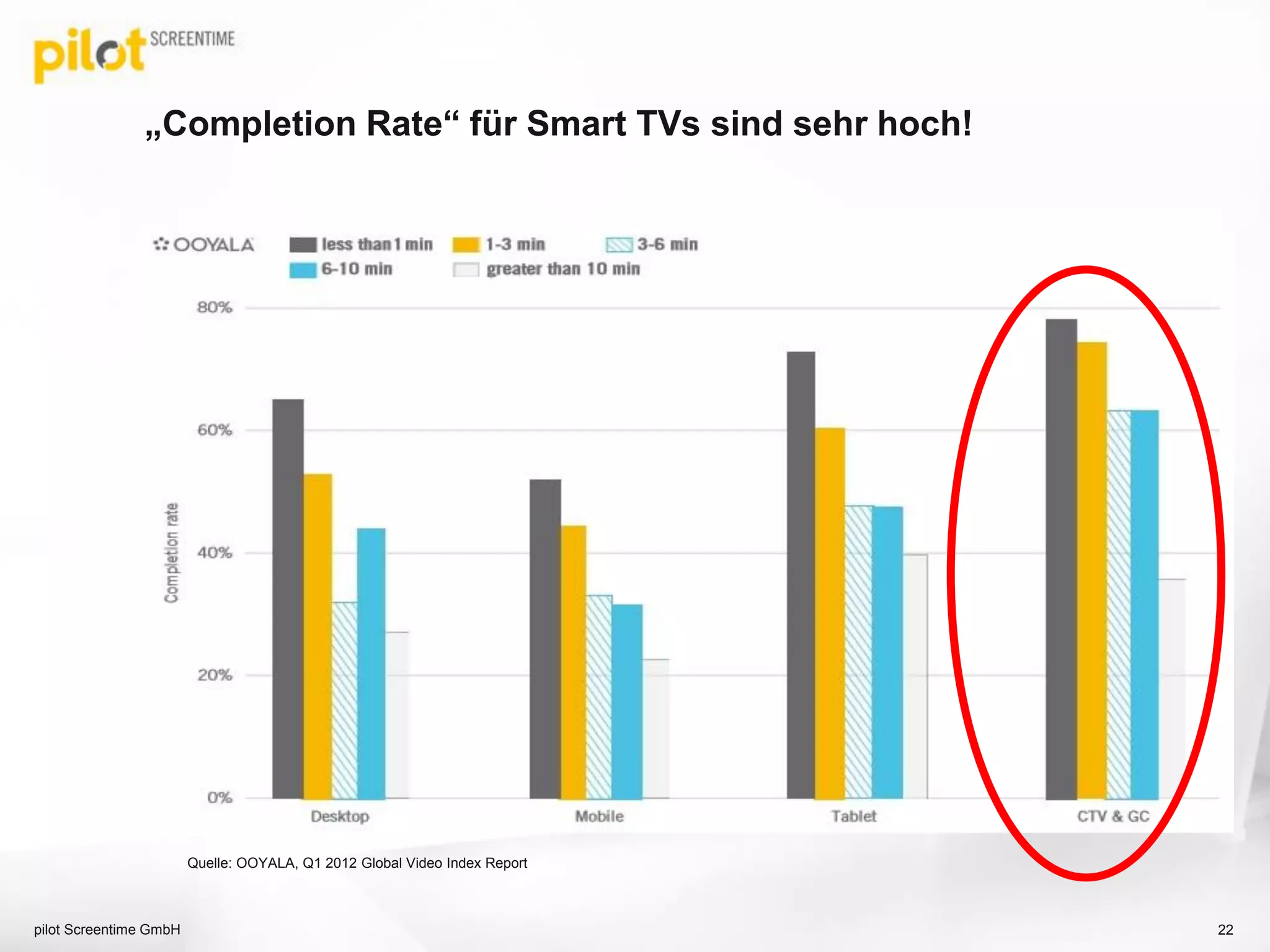 „Completion Rate“ für Smart TVs sind sehr hoch!
pilot Screentime GmbH 22
Quelle: OOYALA, Q1 2012 Global Video Index Report
 