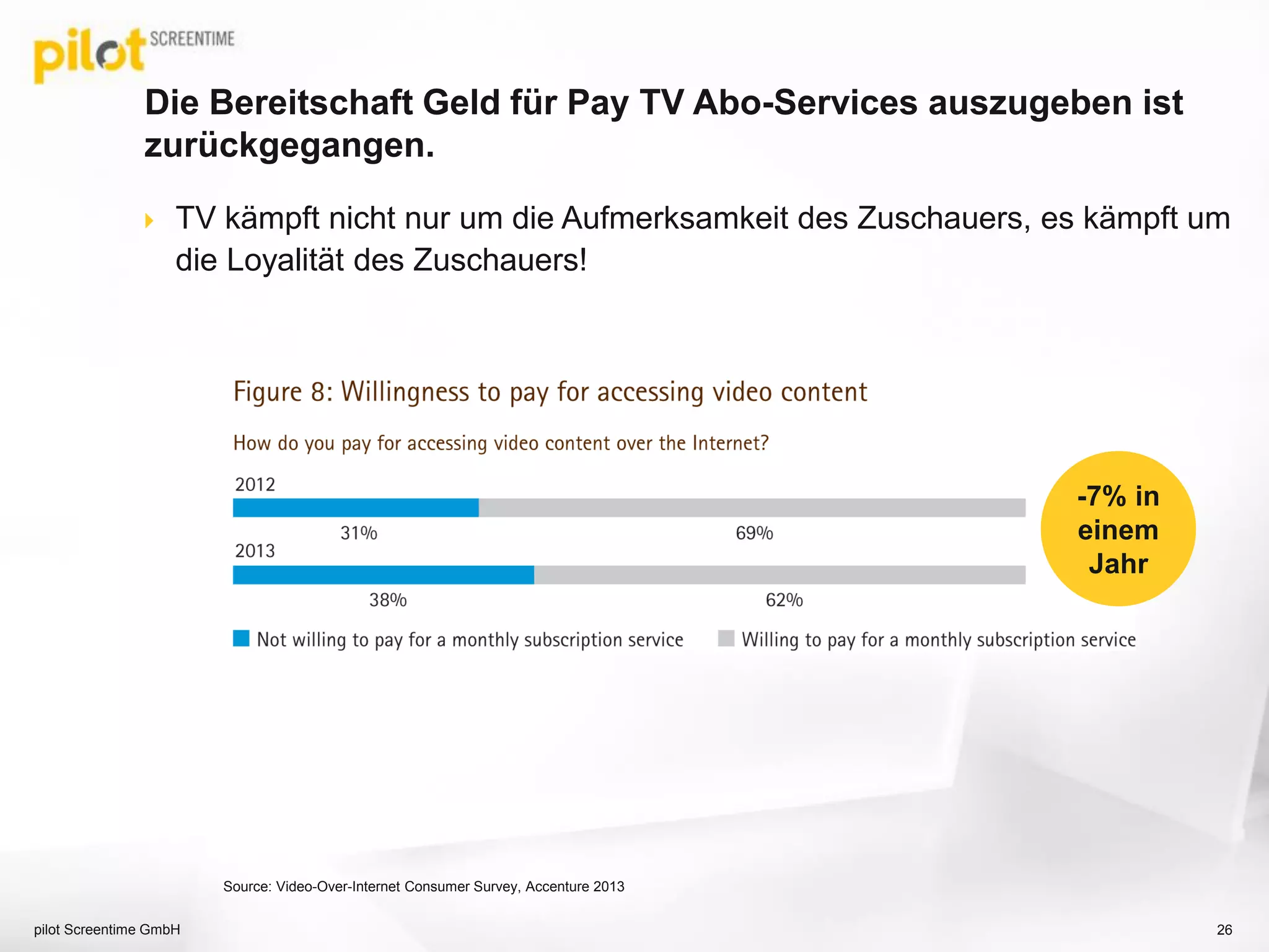  TV kämpft nicht nur um die Aufmerksamkeit des Zuschauers, es kämpft um
die Loyalität des Zuschauers!
Die Bereitschaft Geld für Pay TV Abo-Services auszugeben ist
zurückgegangen.
pilot Screentime GmbH 26
Source: Video-Over-Internet Consumer Survey, Accenture 2013
-7% in
einem
Jahr
 