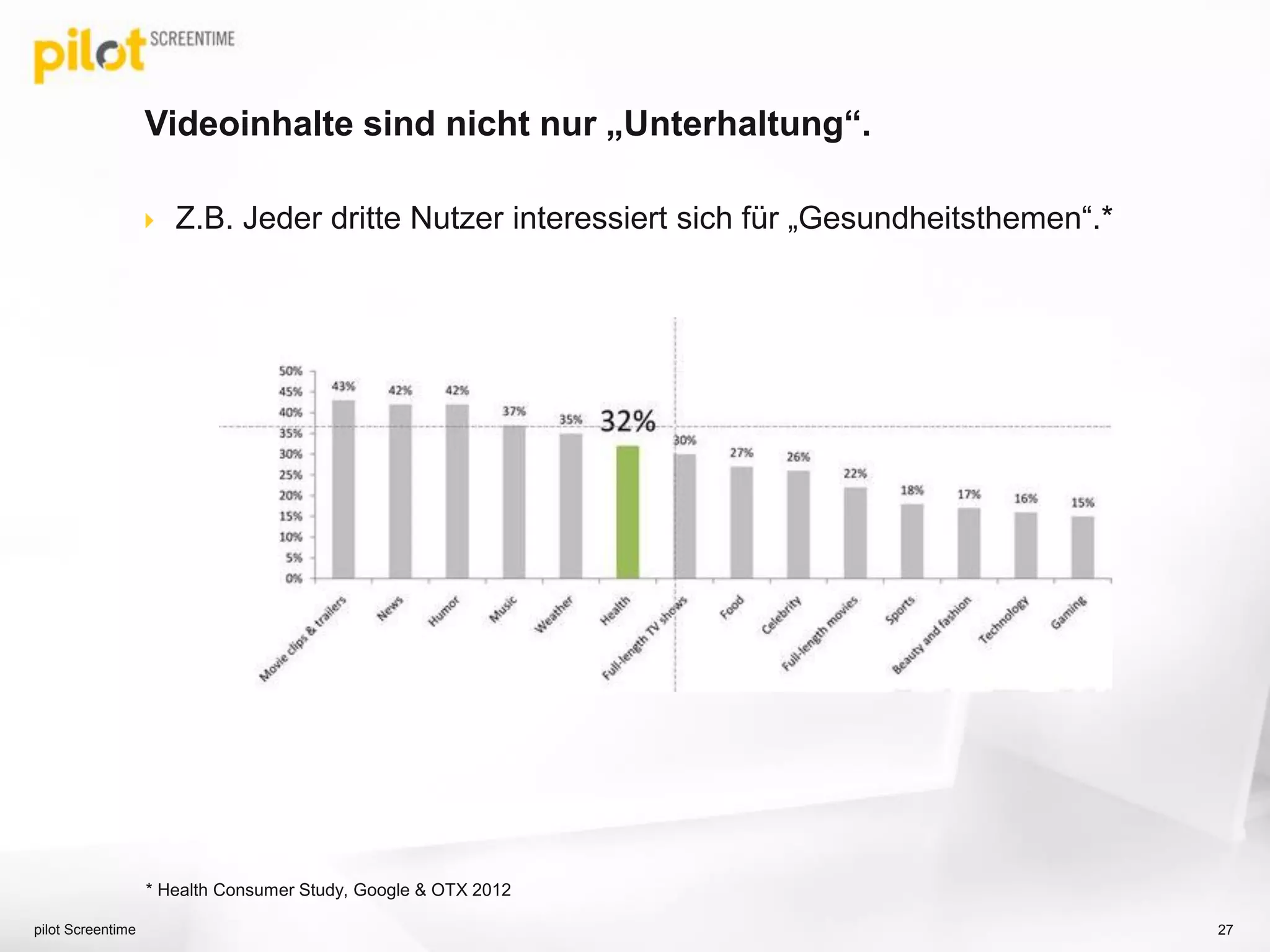 Videoinhalte sind nicht nur „Unterhaltung“.
 Z.B. Jeder dritte Nutzer interessiert sich für „Gesundheitsthemen“.*
pilot Screentime 27
* Health Consumer Study, Google & OTX 2012
 