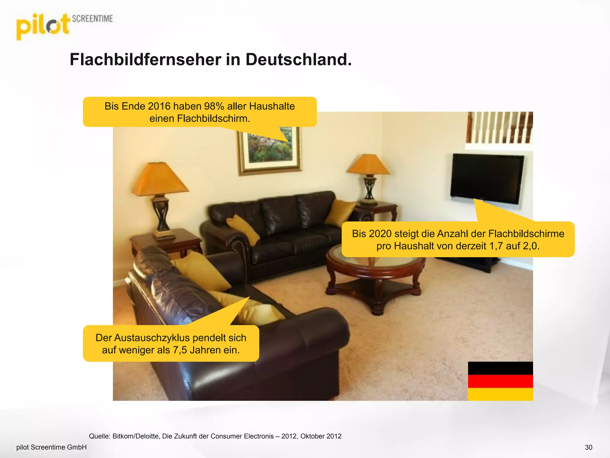 Flachbildfernseher in Deutschland.
pilot Screentime GmbH 30
Bis Ende 2016 haben 98% aller Haushalte
einen Flachbildschirm.
Bis 2020 steigt die Anzahl der Flachbildschirme
pro Haushalt von derzeit 1,7 auf 2,0.
Der Austauschzyklus pendelt sich
auf weniger als 7,5 Jahren ein.
Quelle: Bitkom/Deloitte, Die Zukunft der Consumer Electronis – 2012, Oktober 2012
 