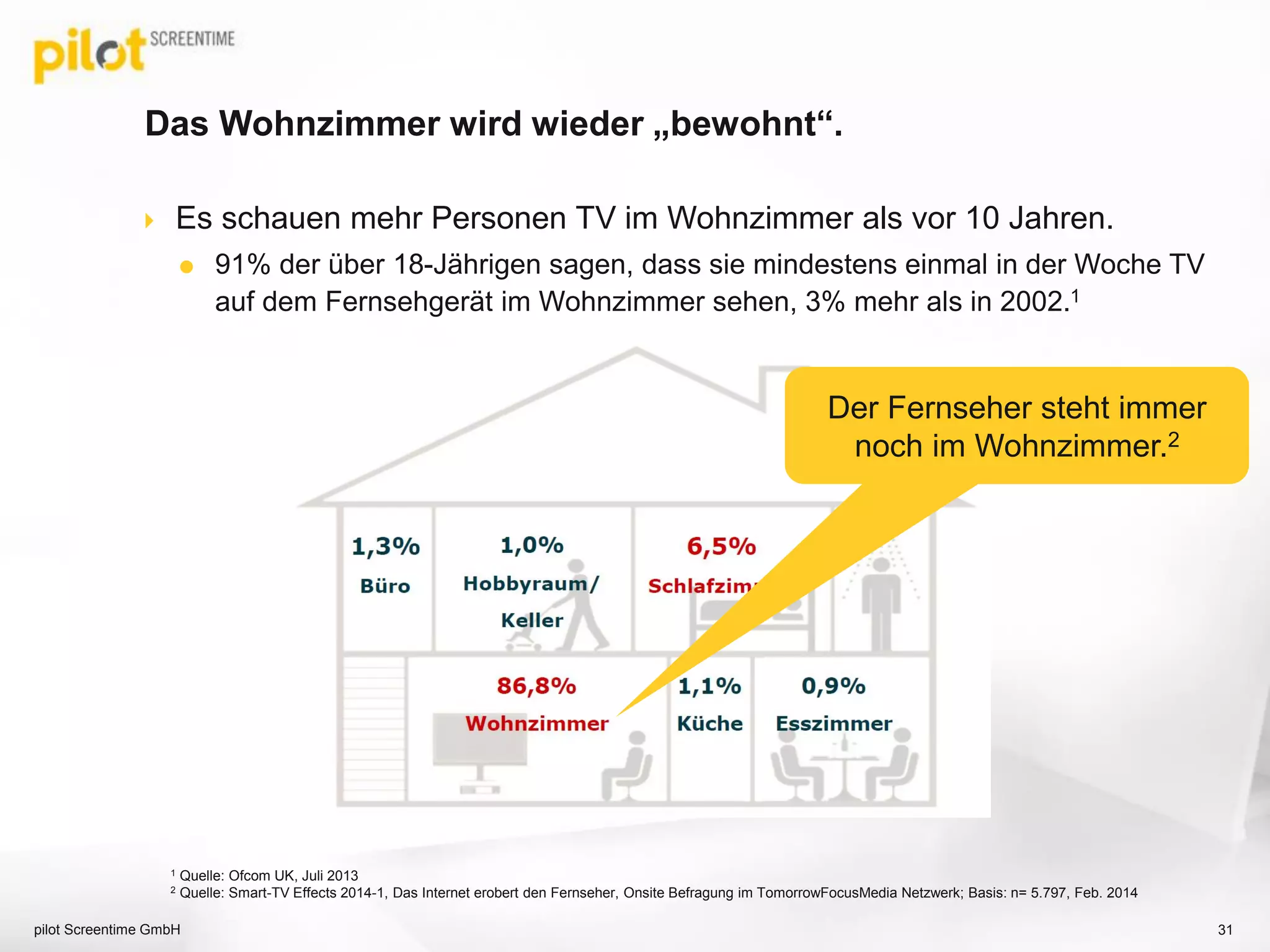  Es schauen mehr Personen TV im Wohnzimmer als vor 10 Jahren.
 91% der über 18-Jährigen sagen, dass sie mindestens einmal in der Woche TV
auf dem Fernsehgerät im Wohnzimmer sehen, 3% mehr als in 2002.1
Das Wohnzimmer wird wieder „bewohnt“.
pilot Screentime GmbH 31
1 Quelle: Ofcom UK, Juli 2013
2 Quelle: Smart-TV Effects 2014-1, Das Internet erobert den Fernseher, Onsite Befragung im TomorrowFocusMedia Netzwerk; Basis: n= 5.797, Feb. 2014
Der Fernseher steht immer
noch im Wohnzimmer.2
 
