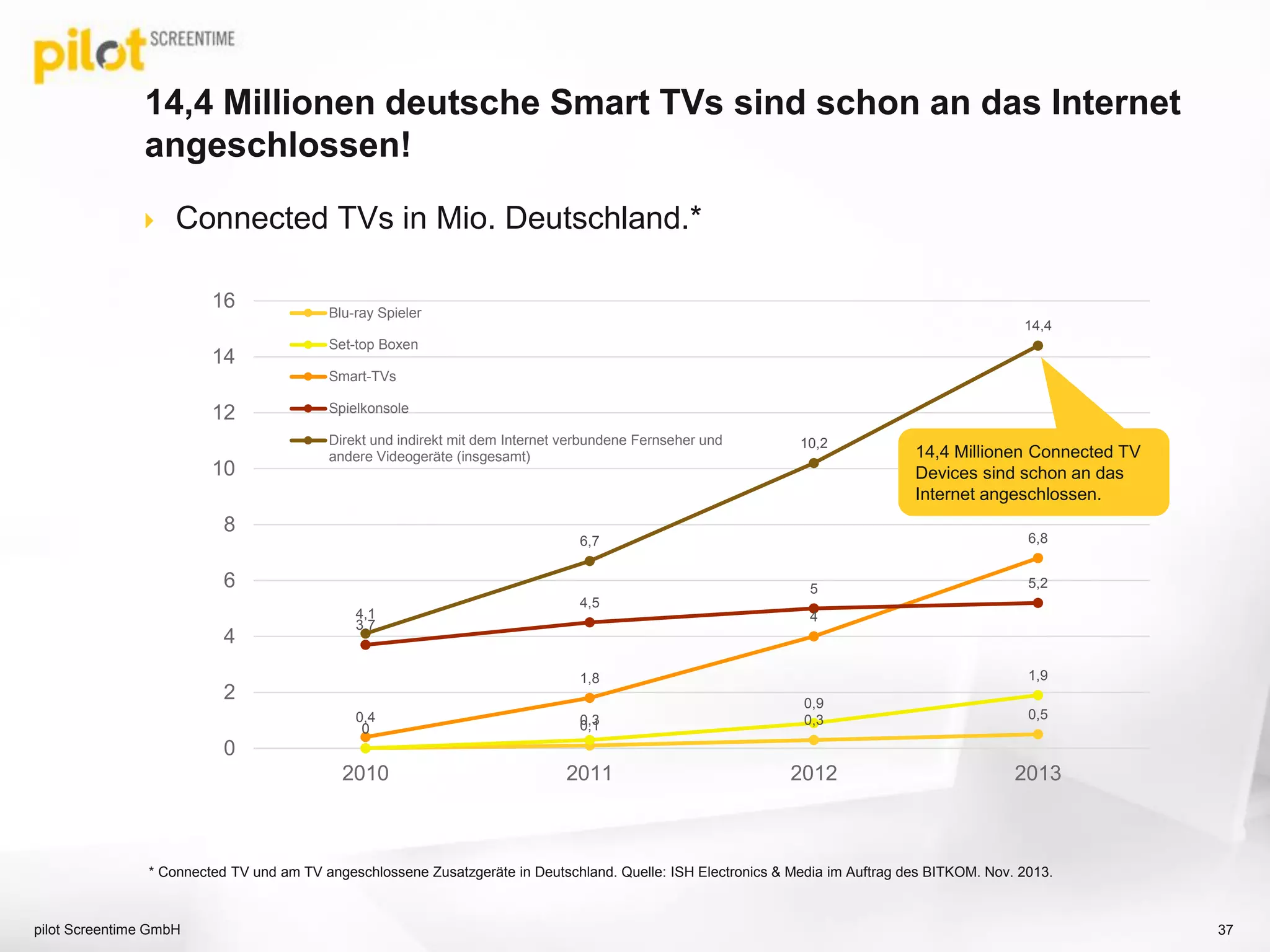 14,4 Millionen deutsche Smart TVs sind schon an das Internet
angeschlossen!
 Connected TVs in Mio. Deutschland.*
pilot Screentime GmbH
* Connected TV und am TV angeschlossene Zusatzgeräte in Deutschland. Quelle: ISH Electronics & Media im Auftrag des BITKOM. Nov. 2013.
37
0 0,1 0,3 0,5
0
0,3
0,9
1,9
0,4
1,8
4
6,8
3,7
4,5
5 5,2
4,1
6,7
10,2
14,4
0
2
4
6
8
10
12
14
16
2010 2011 2012 2013
Blu-ray Spieler
Set-top Boxen
Smart-TVs
Spielkonsole
Direkt und indirekt mit dem Internet verbundene Fernseher und
andere Videogeräte (insgesamt) 14,4 Millionen Connected TV
Devices sind schon an das
Internet angeschlossen.
 