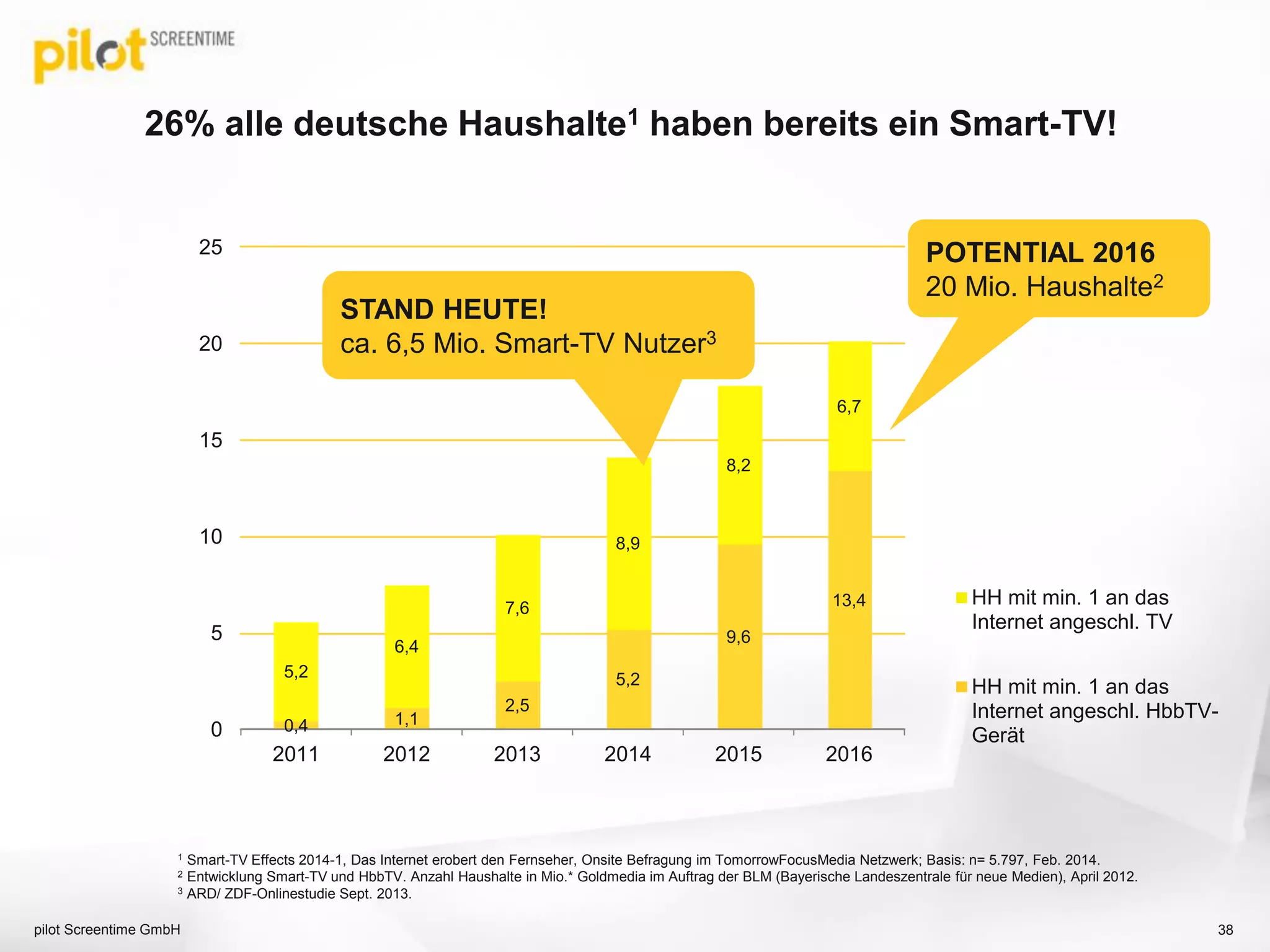 26% alle deutsche Haushalte1 haben bereits ein Smart-TV!
pilot Screentime GmbH 38
0
5
10
15
20
25
2011 2012 2013 2014 2015 2016
0,4 1,1
2,5
5,2
9,6
13,4
5,2
6,4
7,6
8,9
8,2
6,7
HH mit min. 1 an das
Internet angeschl. TV
HH mit min. 1 an das
Internet angeschl. HbbTV-
Gerät
1 Smart-TV Effects 2014-1, Das Internet erobert den Fernseher, Onsite Befragung im TomorrowFocusMedia Netzwerk; Basis: n= 5.797, Feb. 2014.
2 Entwicklung Smart-TV und HbbTV. Anzahl Haushalte in Mio.* Goldmedia im Auftrag der BLM (Bayerische Landeszentrale für neue Medien), April 2012.
3 ARD/ ZDF-Onlinestudie Sept. 2013.
POTENTIAL 2016
20 Mio. Haushalte2
STAND HEUTE!
ca. 6,5 Mio. Smart-TV Nutzer3
 