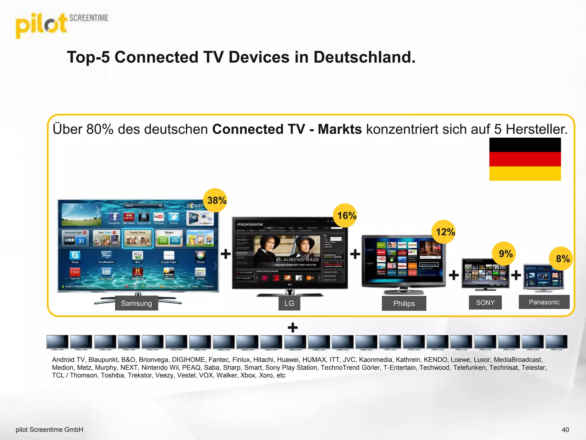 Top-5 Connected TV Devices in Deutschland.
LG Philips Panasonic
40pilot Screentime GmbH
Samsung SONY
Android TV, Blaupunkt, B&O, Brionvega, DIGIHOME, Fantec, Finlux, Hitachi, Huawei, HUMAX, ITT, JVC, Kaonmedia, Kathrein, KENDO, Loewe, Luxor, MediaBroadcast,
Medion, Metz, Murphy, NEXT, Nintendo Wii, PEAQ, Saba, Sharp, Smart, Sony Play Station, TechnoTrend Görler, T-Entertain, Techwood, Telefunken, Technisat, Telestar,
TCL / Thomson, Toshiba, Trekstor, Veezy, Vestel, VOX, Walker, Xbox, Xoro, etc
+ +
+ +
+
Über 80% des deutschen Connected TV - Markts konzentriert sich auf 5 Hersteller.
38%
16%
12%
9%
8%
 