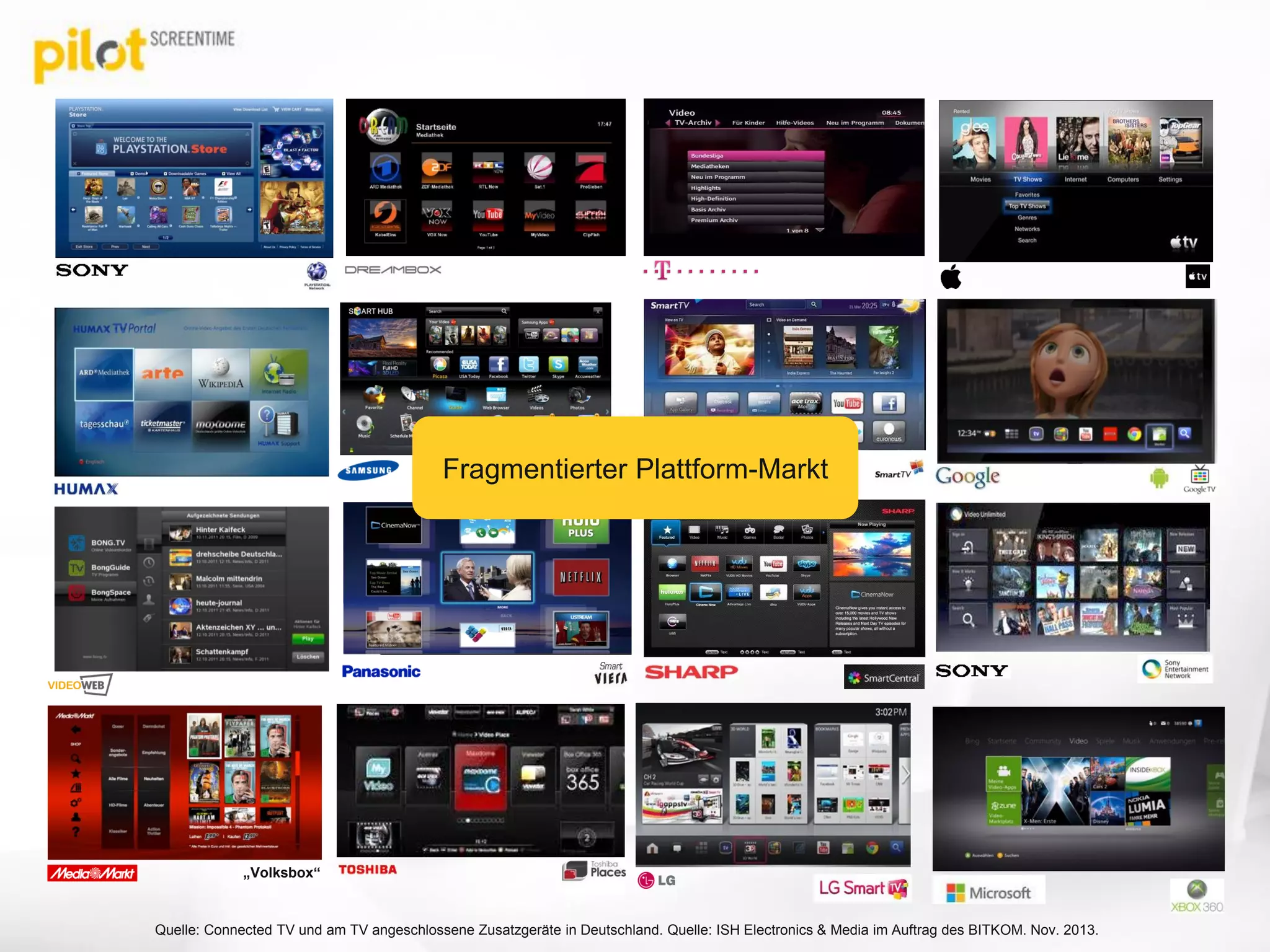 „Volksbox“
Fragmentierter Plattform-Markt
Quelle: Connected TV und am TV angeschlossene Zusatzgeräte in Deutschland. Quelle: ISH Electronics & Media im Auftrag des BITKOM. Nov. 2013.
 