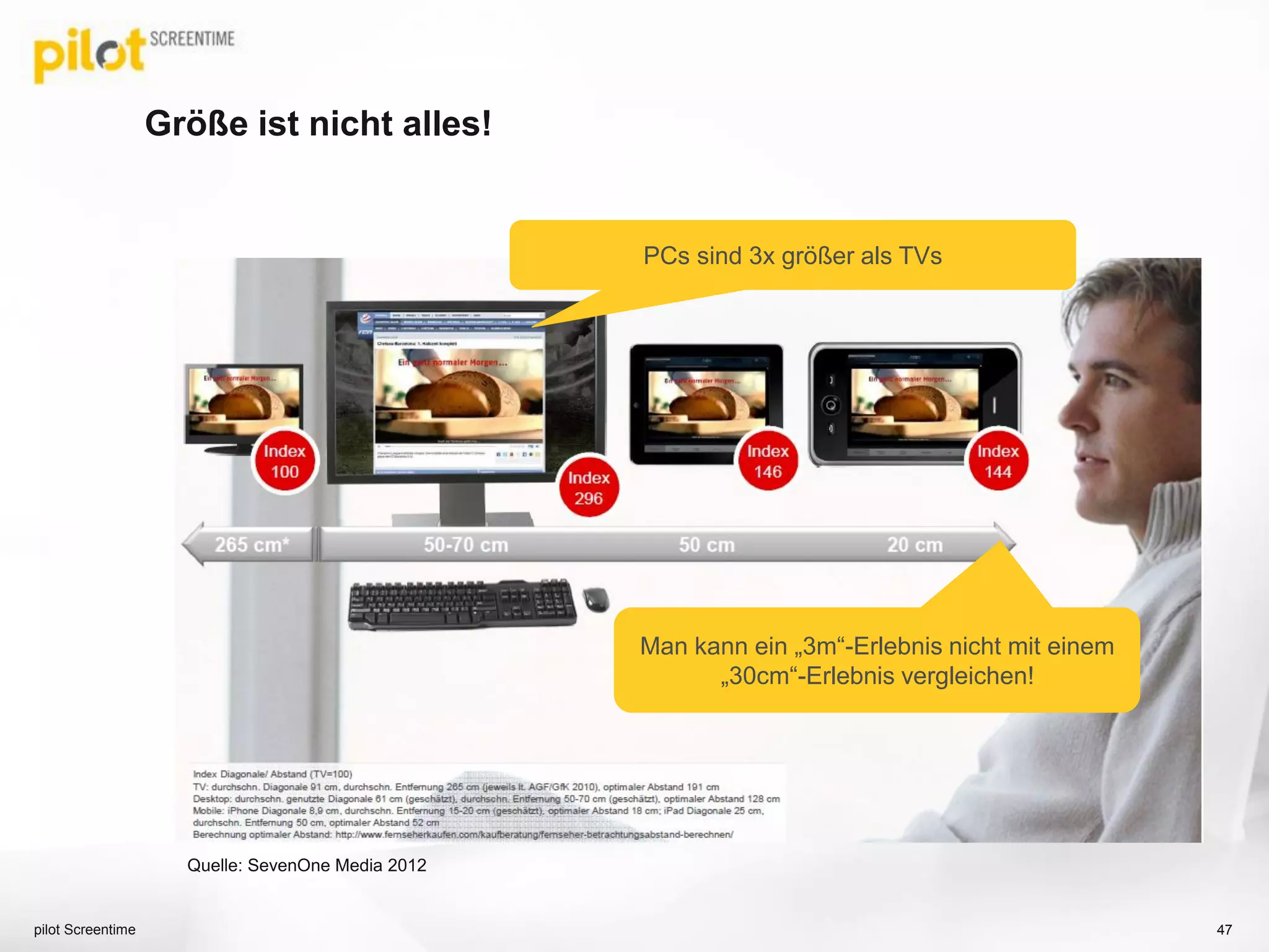 Second-Screen „Nutzung“ erobert das Wohnzimmer.
47
„Continuous
Partial Attention“!
49% der Online User (14-49
Jahre) nutzen schon Second
Screen = ca. 17 Mio.!
* Quelle: Anywab, Juli 2012
 