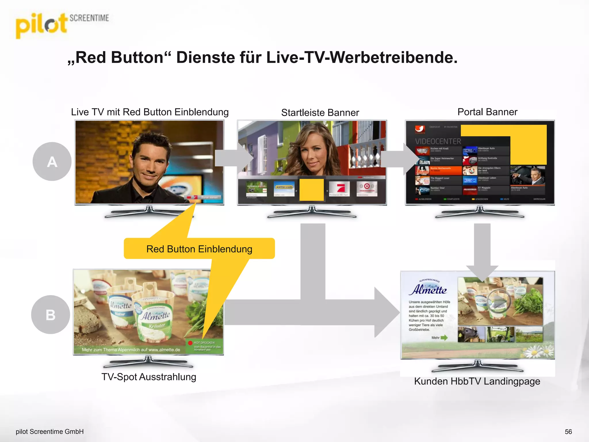 Neue und sehr spannende „Red Button“-Möglichkeiten.
 One-Click Bestellung und Re-Targeting vom TV-Nutzer.
pilot Screentime GmbH 56
 