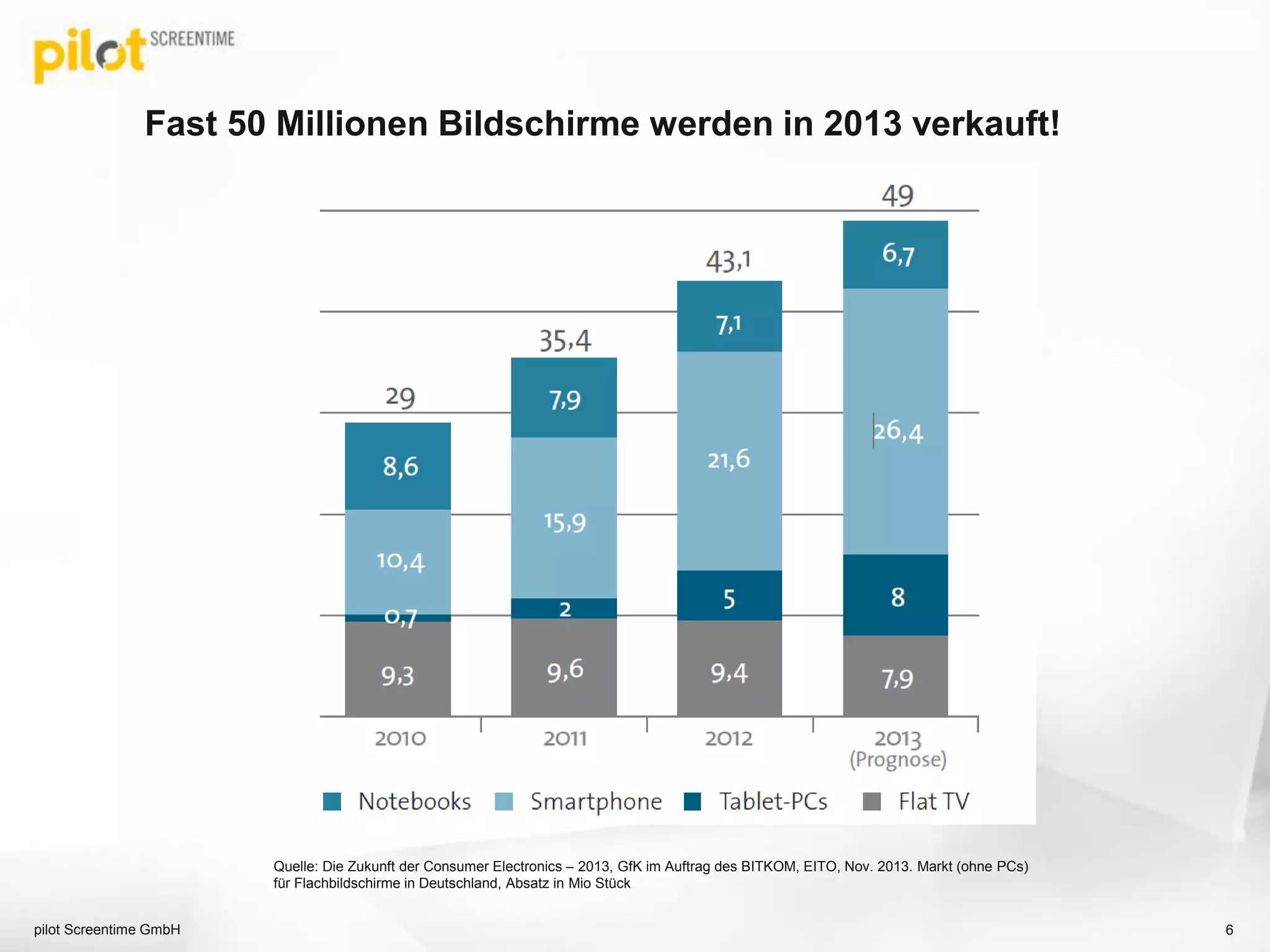 Fast 50 Millionen Bildschirme werden in 2013 verkauft!
pilot Screentime GmbH 6
Quelle: Die Zukunft der Consumer Electronics – 2013, GfK im Auftrag des BITKOM, EITO, Nov. 2013. Markt (ohne PCs)
für Flachbildschirme in Deutschland, Absatz in Mio Stück
 