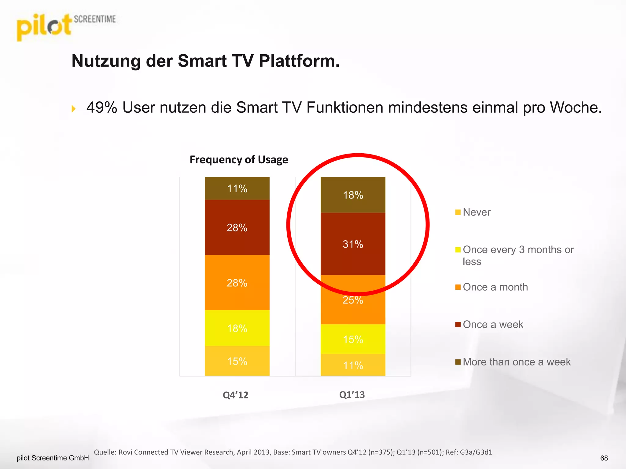 Smart TV für Ihre Marke – How we do it!
pilot Screentime GmbH 68
AWARENESS
Bekanntheit,
Aufmerksamkeit und
Verständnis
INTEREST
Kaufbereitschaft &
Interaktion
TRIAL
Probierbereitschaft
LOYALTY
Loyalität
PURCHASE
Re-purchase
(Wiederkaufrate )
HbbTV „Red
Button“ Werbung
HbbTV Display- und Video-Werbung
Kampagnen
Microsite
Live TV
Apps
On-Demand
Smart-TV Portal
Werbung
In-App Werbung App-Store
Marketing
Kampagnen
Microsites
 