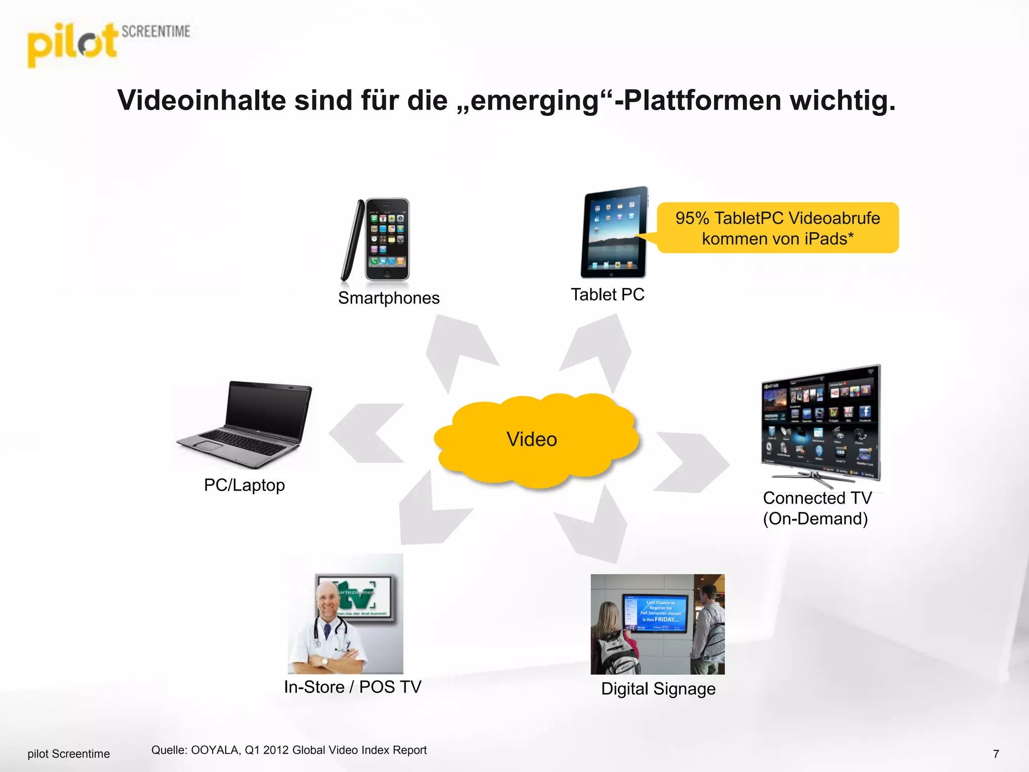 Videoinhalte sind für die „emerging“-Plattformen wichtig.
pilot Screentime 7
Smartphones
Connected TV
(On-Demand)
Tablet PC
PC/Laptop
Video
Digital SignageIn-Store / POS TV
95% TabletPC Videoabrufe
kommen von iPads*
Quelle: OOYALA, Q1 2012 Global Video Index Report
 
