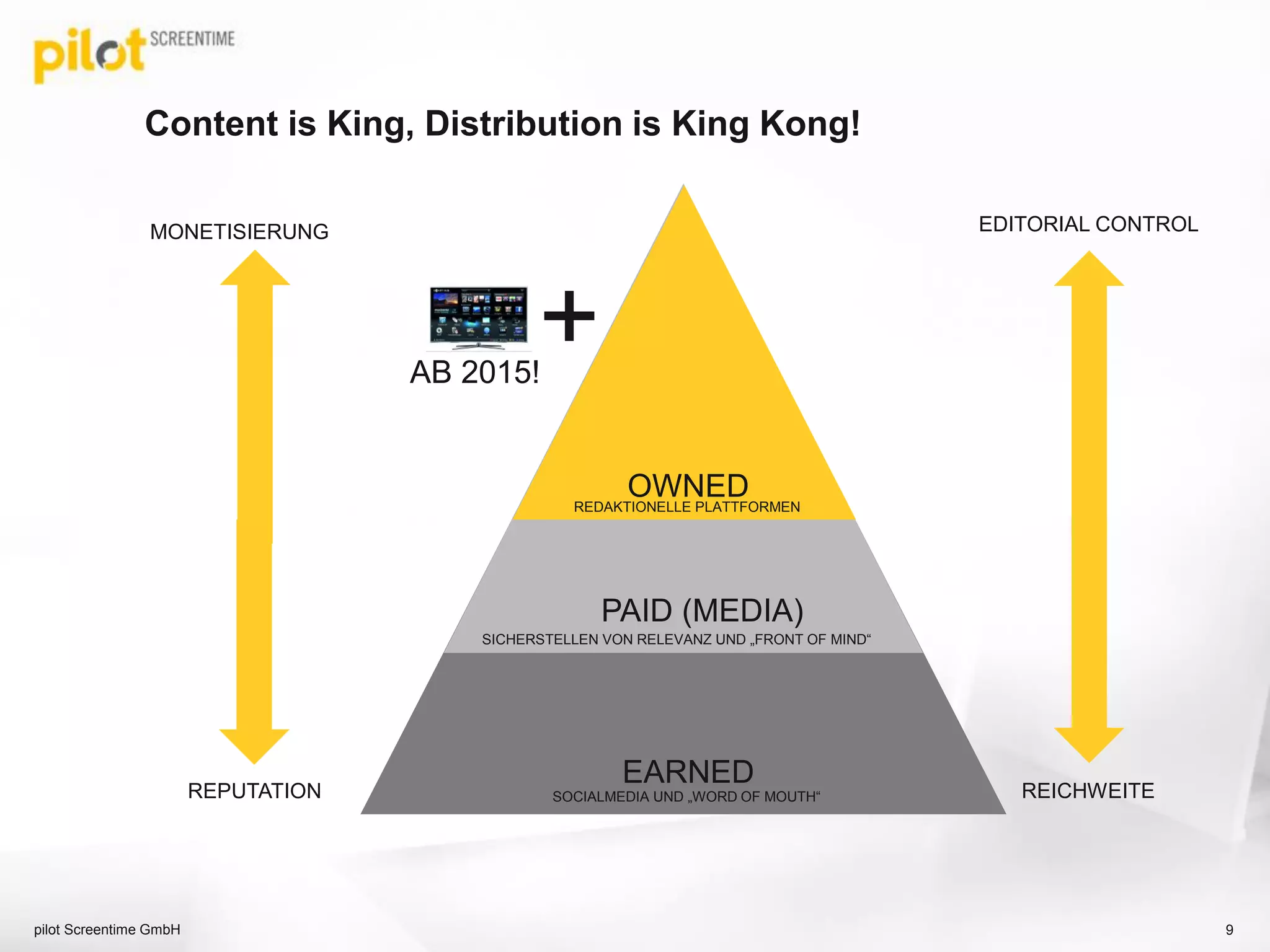 EARNED
SOCIALMEDIA UND „WORD OF MOUTH“
PAID (MEDIA)
SICHERSTELLEN VON RELEVANZ UND „FRONT OF MIND“
Content is King, Distribution is King Kong!
pilot Screentime GmbH 9
REICHWEITE
EDITORIAL CONTROL
OWNEDREDAKTIONELLE PLATTFORMEN
REPUTATION
MONETISIERUNG
AB 2015!
+
 