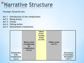 Freytag’s Pyramid cont. Act 1 – Introduction of the complication Act 2 – Rising Action Act 3 - Climax Act 4 – Falling Action Act 5 – Denouement (resolution) 