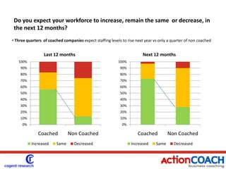 Does your organisation have goals and targets set for the next quarter?Coached clients are crystal clear on setting 90 days goals 