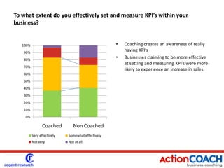 Do you have a written business plan?Coached clients are more likely to have a written business plan than non coached businesses