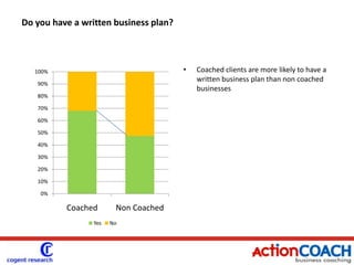 To what extent do you feel you and the business have benefited from business coaching?97% of clients reported to have benefited from their business coaching experiences.97% said they would recommend coaching