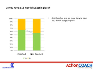 SUMMARY COACHING WORKS BECAUSE…Coached businesses outperform non coached companies by significant margins in every area especially in sales and profits.ActionCOACH clients have recruited more employees, made fewer redundancies and are more optimistic about future increases in their workforceCoached businesses were more likely to have enjoyed increases in sales and these increases have grown by greater percentages than non coached businessesCoached business owners are absolutely clear about their plans for the next quarter.They are less clear about their budgets, plans and vision for the future.However, coached business owners are more confident about the future of their company.97% of coached businesses would recommend business coaching