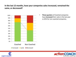 In the last 12 months, have your companies sales increased, remained the same, or decreased?Three quarters of Coached companies have increased their sales in the last year vs 42% for non coached companies.