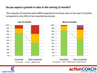 Do you expect a growth in sales in the coming 12 months? The majority of coached clients (82%) expected to increase sales in the next 12 months compared to only 54% of non coached businesses