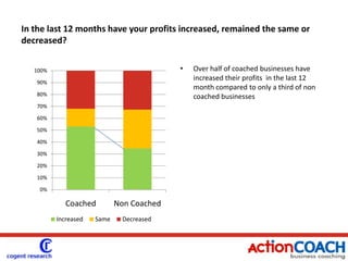 In the last 12 months have your profits increased, remained the same or decreased?Over half of coached businesses have increased their profits  in the last 12 month compared to only a third of non coached businesses