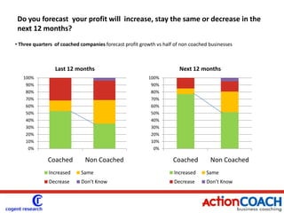 Do you forecast  your profit will  increase, stay the same or decrease in the next 12 months? Three quarters  of coached companies forecast profit growth vs half of non coached businessesIn the last 12 months, have your staffing levels increased, stayed the same or decreased ?Over half of coached businesses (56%) have increased their workforce compared to 14% in non coached