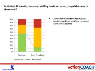 By how much have your staffing levels changed?On average a coached business has employed 3 more people in the last year vs a non coached business