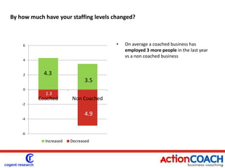 Do you expect your workforce to increase, remain the same  or decrease, in the next 12 months? Three quarters  of coached companies expect staffing levels to rise next year vs only a quarter of non coached To what extent do you effectively set and measure KPI’s within your business?Coaching creates an awareness of really having KPI’sBusinesses claiming to be more effective at setting and measuring KPI’s were more likely to experience an increase in sales