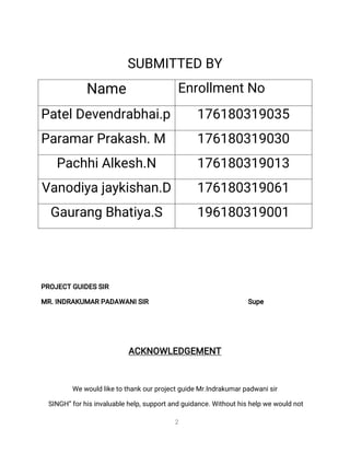 2
S
U
B
MI
T
T
E
DB
Y
N
a
me E
n
r
o
l
l
me
n
t
N
o
P
a
t
e
l
D
e
v
e
n
d
r
a
b
h
a
i
.
p 1
7
6
1
8
0
3
1
9
0
3
5
P
a
r
a
ma
r
P
r
a
k
a
s
h
.
M 1
7
6
1
8
0
3
1
9
0
3
0
P
a
c
h
h
i
A
l
k
e
s
h
.
N 1
7
6
1
8
0
3
1
9
0
1
3
V
a
n
o
d
i
y
a
j
a
y
k
i
s
h
a
n
.
D 1
7
6
1
8
0
3
1
9
0
6
1
G
a
u
r
a
n
gB
h
a
t
i
y
a
.
S 1
9
6
1
8
0
3
1
9
0
0
1
P
R
O
J
E
C
TG
U
I
D
E
SS
I
R
MR
.
I
N
D
R
A
K
U
MA
RP
A
D
A
WA
N
I
S
I
R S
u
p
e
A
C
K
N
O
WL
E
D
G
E
ME
N
T
We
w
o
u
l
dl
i
k
e
t
ot
h
a
n
k
o
u
r
p
r
o
j
e
c
t
g
u
i
d
e
Mr
.
I
n
d
r
a
k
u
ma
r
p
a
d
w
a
n
i
s
i
r
S
I
N
G
H
”
f
o
r
h
i
s
i
n
v
a
l
u
a
b
l
e
h
e
l
p
,
s
u
p
p
o
r
t
a
n
dg
u
i
d
a
n
c
e
.
Wi
t
h
o
u
t
h
i
s
h
e
l
pw
e
w
o
u
l
dn
o
t
 