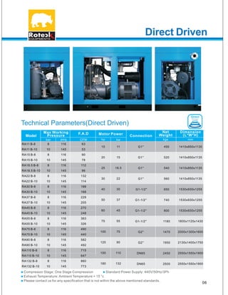 EQUIPMENTS
Max Working
Pressure
F.A.D Motor Power Connection
Net
Weight
Dimension
(L*W*H)
bar psig CFM hp kw kgs mm
15
20
...