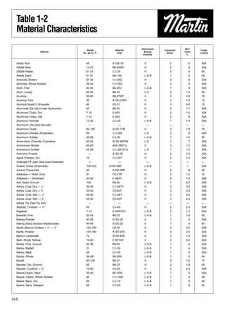 Table 1-2
  Material Characteristics
                                                                            Intermediate               Mat’l
                                             Weight             Material                   Component            Trough
                     Material                                                  Bearing                 Factor
                                         lbs. per cu. ft.        Code                        Series             Loading
                                                                              Selection                  Fm


  Adipic Acid                              45                 A 100-35        S                2         .5      30A
  Alfalfa Meal                             14-22              B6-45WY         H                2         .6      30A
  Alfalfa Pellets                          41-43              C1⁄2-25         H                2         .5      45
  Alfalfa Seed                             10-15              B6-15N          L-S-B            1         .4      45
  Almonds, Broken                          27-30              C1⁄2-35Q        H                2         .9      30A
  Almonds, Whole Shelled                   28-30              C1⁄2-35Q        H                2         .9      30A
  Alum, Fine                               45-50              B6-35U          L-S-B            1         .6      30A
  Alum, Lumpy                              50-60              B6-25           L-S              2        1.4      45
  Alumina                                  55-65              B6-27MY         H                3        1.8      15
  Alumina, Fine                            35                 A100-27MY       H                3        1.6      15
  Alumina Sized Or Briquette               65                 D3-37           H                3        2.0      15
  Aluminate Gel (Aluminate Hydroxide)      45                 B6-35           H                2        1.7      30A
  Aluminum Chips, Dry                      7-15               E-45V           H                2        1.2      30A
  Aluminum Chips, Oily                     7-15               E-45V           H                2         .8      30A
  Aluminum Hydrate                         13-20              C1⁄2-35         L-S-B            1        1.4      30A
  Aluminum Ore (See Bauxite)                  —                     —          —               —        —        —
  Aluminum Oxide                            60-120            A100-17M        H                3        1.8      15
  Aluminum Silicate (Andalusite)            49                C1⁄2-35S        L-S              3         .8      30A
  Aluminum Sulfate                          45-58             C1⁄2-25         L-S-B            1        1.0      45
  Ammonium Chloride, Crystalline            45-52             A100-45FRS      L-S              3         .7      30A
  Ammonium Nitrate                          45-62             A40-35NTU       H                3        1.3      30A
  Ammonium Sulfate                          45-58             C1⁄2-35FOTU     L-S              1        1.0      30A
  Antimony Powder                             —               A100-35         H                2        1.6      30A
  Apple Pomace, Dry                         15                C1⁄2-45Y        H                2        1.0      30A
  Arsenate Of Lead (See Lead Arsenate)        —                     —          —               —        —        —
  Arsenic Oxide (Arsenolite)                100-120         A100-35R          L-S-B            —        —        30A
  Arsenic Pulverized                        30                A100-25R        H                2         .8      45
  Asbestos — Rock (Ore)                     81                D3-37R          H                3        1.2      15
  Asbestos — Shredded                       20-40             E-46XY          H                2        1.0      30B
  Ash, Black Ground                         105               B6-35           L-S-B            1        2.0      30A
  Ashes, Coal, Dry — 1⁄2″                   35-45             C1⁄2-46TY       H                3        3.0      30B
  Ashes, Coal, Dry — 3″                     35-40             D3-46T          H                3        2.5      30B
  Ashes, Coal, Wet — 1⁄2″                   45-50             C1⁄2-46T        H                3        3.0      30B
  Ashes, Coal, Wet — 3″                     45-50             D3-46T          H                3        4.0      30B
  Ashes, Fly (See Fly Ash)                    —                     —          —               —        —        —
  Asphalt, Crushed — 1⁄2″                   45                C1⁄2-45         H                2        2.0      30A
  Bagasse                                   7-10              E-45RVXY        L-S-B            2        1.5      30A
  Bakelite, Fine                            30-45             B6-25           L-S-B            1        1.4      45
  Baking Powder                             40-55             A100-35         S                1         .6      30A
  Baking Soda (Sodium Bicarbonate)          40-55             A100-25         S                1         .6      45
  Barite (Barium Sulfate) + 1⁄2″ — 3″       120-180           D3-36           H                3        2.6      30B
  Barite, Powder                            120-180           A100-35X        H                2        2.0      30A
  Barium Carbonate                          72                A100-45R        H                2        1.6      30A
  Bark, Wood, Refuse                        10-20             E-45TVY         H                3        2.0      30A
  Barley, Fine, Ground                      24-38             B6-35           L-S-B            1         .4      30A
  Barley, Malted                            31                C1⁄2-35         L-S-B            1         .4      30A
  Barley, Meal                              28                C1⁄2-35         L-S-B            1         .4      30A
  Barley, Whole                             36-48             B6-25N          L-S-B            1         .5      45
  Basalt                                    80-105            B6-27           H                3        1.8      15
  Bauxite, Dry, Ground                      68                B6-25           H                2        1.8      45
  Bauxite, Crushed — 3″                     75-85             D3-36           H                3        2.5      30B
  Beans,Castor, Meal                        35-40             B6-35W          L-S-B            1         .8      30A
  Beans, Castor, Whole Shelled              36                C1⁄2-15W        L-S-B            1         .5      45
  Beans, Navy, Dry                          48                C1⁄2-15         L-S-B            1         .5      45
  Beans, Navy, Steeped                      60                C1⁄2-25         L-S-B            1         .8      45




H-6
 