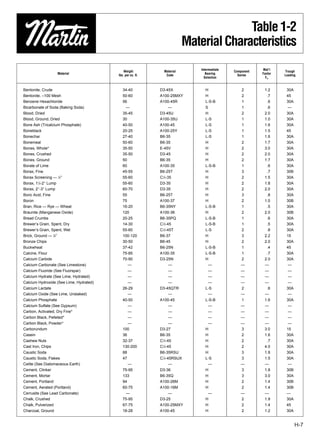 Table 1-2
                                                                         Material Characteristics
                                                                             Intermediate               Mat’l
                                             Weight           Material                      Component            Trough
                      Material                                                  Bearing                 Factor
                                         lbs. per cu. ft.      Code                           Series             Loading
                                                                               Selection                  Fm


Bentonite, Crude                            34-40           D3-45X             H                2        1.2      30A
Bentonite, –100 Mesh                        50-60           A100-25MXY         H                2         .7      45
Benzene Hexachloride                        56              A100-45R           L-S-B            1         .6      30A
Bicarbonate of Soda (Baking Soda)            —                    —            S                1         .6      —
Blood, Dried                                35-45           D3-45U             H                2        2.0      30A
Blood, Ground, Dried                        30              A100-35U           L-S              1        1.0      30A
Bone Ash (Tricalcium Phosphate)             40-50           A100-45            L-S              1        1.6      30A
Boneblack                                   20-25           A100-25Y           L-S              1        1.5      45
Bonechar                                    27-40           B6-35              L-S              1        1.6      30A
Bonemeal                                    50-60           B6-35              H                2        1.7      30A
Bones, Whole*                               35-50           E-45V              H                2        3.0      30A
Bones, Crushed                              35-50           D3-45              H                2        2.0      30A
Bones, Ground                               50              B6-35              H                2        1.7      30A
Borate of Lime                              60              A100-35            L-S-B            1         .6      30A
Borax, Fine                                 45-55           B6-25T             H                3         .7      30B
Borax Screening — 1⁄2″                      55-60           C1⁄2-35            H                2        1.5      30A
Borax, 11⁄2-2″ Lump                         55-60           D3-35              H                2        1.8      30A
Borax, 2″-3″ Lump                           60-70           D3-35              H                2        2.0      30A
Boric Acid, Fine                            55              B6-25T             H                3         .8      30A
Boron                                       75              A100-37            H                2        1.0      30B
Bran, Rice — Rye — Wheat                    16-20           B6-35NY            L-S-B            1         .5      30A
Braunite (Manganese Oxide)                  120             A100-36            H                2        2.0      30B
Bread Crumbs                                20-25           B6-35PQ            L-S-B            1         .6      30A
Brewer’s Grain, Spent, Dry                  14-30           C1⁄2-45            L-S-B            1         .5      30A
Brewer’s Grain, Spent, Wet                  55-60           C1⁄2-45T           L-S              2         .8      30A
Brick, Ground — 1⁄8″                        100-120         B6-37              H                3        2.2      15
Bronze Chips                                30-50           B6-45              H                2        2.0      30A
Buckwheat                                   37-42           B6-25N             L-S-B            1         .4      45
Calcine, Flour                              75-85           A100-35            L-S-B            1         .7      30A
Calcium Carbide                             70-90           D3-25N             H                2        2.0      30A
Calcium Carbonate (See Limestone)              —                  —             —               —        —         —
Calcium Fluoride (See Fluorspar)               —                  —             —               —        —         —
Calcium Hydrate (See Lime, Hydrated)           —                  —             —               —        —         —
Calcium Hydroxide (See Lime, Hydrated)         —                  —             —               —        —         —
Calcium Lactate                             26-29           D3-45QTR           L-S              2         .6      30A
Calcium Oxide (See Lime, Unslaked)             —                  —             —               —        —         —
Calcium Phosphate                           40-50           A100-45            L-S-B            1        1.6      30A
Calcium Sulfate (See Gypsum)                   —                  —             —               —        —         —
Carbon, Activated, Dry Fine*                   —                  —             —               —        —         —
Carbon Black, Pelleted*                        —                  —             —               —        —         —
Carbon Black, Powder*                          —                  —             —               —        —         —
Carborundum                                 100             D3-27              H                3        3.0      15
Casein                                      36              B6-35              H                2        1.6      30A
Cashew Nuts                                 32-37           C1⁄2-45            H                2         .7      30A
Cast Iron, Chips                            130-200         C1⁄2-45            H                2        4.0      30A
Caustic Soda                                88              B6-35RSU           H                3        1.8      30A
Caustic Soda, Flakes                        47              C1⁄2-45RSUX        L-S              3        1.5      30A
Celite (See Diatomaceous Earth)                —                  —             —               —        —         —
Cement, Clinker                             75-95           D3-36              H                3        1.8      30B
Cement, Mortar                              133             B6-35Q             H                3        3.0      30A
Cement, Portland                            94              A100-26M           H                2        1.4      30B
Cement, Aerated (Portland)                  60-75           A100-16M           H                2        1.4      30B
Cerrusite (See Lead Carbonate)               —                    —             —               —        —        —
Chalk, Crushed                              75-95           D3-25              H                2        1.9      30A
Chalk, Pulverized                           67-75           A100-25MXY         H                2        1.4      45
Charcoal, Ground                            18-28           A100-45            H                2        1.2      30A


                                                                                                                        H-7
 