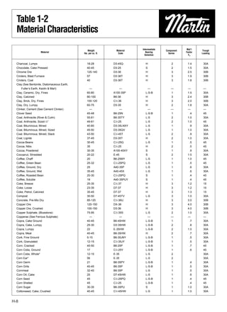 Table 1-2
  Material Characteristics
                                                                            Intermediate               Mat’l
                                                 Weight          Material                  Component            Trough
                    Material                                                   Bearing                 Factor
                                             lbs. per cu. ft.     Code                       Series             Loading
                                                                              Selection                  Fm


  Charcoal, Lumps                               18-28           D3-45Q        H                2        1.4      30A
  Chocolate, Cake Pressed                       40-45           D3-25         S                2        1.5      30A
  Chrome Ore                                    125-140         D3-36         H                3        2.5      30B
  Cinders, Blast Furnace                        57              D3-36T        H                3        1.9      30B
  Cinders, Coal                                 40              D3-36T        H                3        1.8      30B
  Clay (See Bentonite, Diatomaceous Earth,
      Fuller’s Earth, Kaolin & Marl)             —                    —        —               —        —        —
  Clay, Ceramic, Dry, Fines                     60-80           A100-35P      L-S-B            1        1.5      30A
  Clay, Calcined                                80-100          B6-36         H                3        2.4      30B
  Clay, Brick, Dry, Fines                       100-120         C1⁄2-36       H                3        2.0      30B
  Clay, Dry, Lumpy                              60-75           D3-35         H                2        1.8      30A
  Clinker, Cement (See Cement Clinker)            —                   —        —               —        —        —
  Clover Seed                                   45-48           B6-25N        L-S-B            1         .4      45
  Coal, Anthracite (River & Culm)               55-61           B6-35TY       L-S              2        1.0      30A
  Coal, Anthracite, Sized-1⁄2″                  49-61           C1⁄2-25       L-S              2        1.0      45
  Coal, Bituminous, Mined                       40-60           D3-35LNXY     L-S              1         .9      30A
  Coal, Bituminous, Mined, Sized                45-50           D3-35QV       L-S              1        1.0      30A
  Coal, Bituminous, Mined, Slack                43-50           C1⁄2-45T      L-S              2         .9      30A
  Coal, Lignite                                 37-45           D3-35T        H                2        1.0      30A
  Cocoa Beans                                   30-45           C1⁄2-25Q      L-S              1         .5      45
  Cocoa, Nibs                                   35              C1⁄2-25       H                2         .5      45
  Cocoa, Powdered                               30-35           A100-45XY     S                1         .9      30A
  Cocoanut, Shredded                            20-22           E-45          S                2        1.5      30A
  Coffee, Chaff                                 20              B6-25MY       L-S              1        1.0      45
  Coffee, Green Bean                            25-32           C1⁄2-25PQ     L-S              1         .5      45
  Coffee, Ground, Dry                           25              A40-35P       L-S              1         .6      30A
  Coffee, Ground, Wet                           35-45           A40-45X       L-S              1         .6      30A
  Coffee, Roasted Bean                          20-30           C1⁄2-25PQ     S                1         .4      45
  Coffee, Soluble                               19              A40-35PUY     S                1         .4      45
  Coke, Breeze                                  25-35           C1⁄2-37       H                3        1.2      15
  Coke, Loose                                   23-35           D7-37         H                3        1.2      15
  Coke, Petrol, Calcined                        35-45           D7-37         H                3        1.3      15
  Compost                                       30-50           D7-45TV       L-S              3        1.0      30A
  Concrete, Pre-Mix Dry                         85-120          C1⁄2-36U      H                3        3.0      30B
  Copper Ore                                    120-150         DX-36         H                3        4.0      30B
  Copper Ore, Crushed                           100-150         D3-36         H                3        4.0      30B
  Copper Sulphate, (Bluestone)                  75-95           C1⁄2-35S      L-S              2        1.0      30A
  Copperas (See Ferrous Sulphate)                 —                   —        —               —        —        —
  Copra, Cake Ground                            40-45           B6-45HW       L-S-B            1         .7      30A
  Copra, Cake, Lumpy                            25-30           D3-35HW       L-S-B            2         .8      30A
  Copra, Lumpy                                  22              E-35HW        L-S-B            2        1.0      30A
  Copra, Meal                                   40-45           B6-35HW       H                2         .7      30A
  Cork, Fine Ground                             5-15            B6-35JNY      L-S-B            1         .5      30A
  Cork, Granulated                              12-15           C1⁄2-35JY     L-S-B            1         .5      30A
  Corn, Cracked                                 40-50           B6-25P        L-S-B            1         .7      45
  Corn Cobs, Ground                             17              C1⁄2-25Y      L-S-B            1         .6      45
  Corn Cobs, Whole*                             12-15           E-35          L-S              2                 30A
  Corn Ear*                                     56              E-35          L-S              2                 30A
  Corn Germ                                     21              B6-35PY       L-S-B            1         .4      30A
  Corn Grits                                    40-45           B6-35P        L-S-B            1         .5      30A
  Cornmeal                                      32-40           B6-35P        L-S              1         .5      30A
  Corn Oil, Cake                                25              D7-45HW       L-S              1         .6      30A
  Corn Seed                                     45              C1⁄2-25PQ     L-S-B            1         .4      45
  Corn Shelled                                  45              C1⁄2-25       L-S-B            1         .4      45
  Corn Sugar                                    30-35           B6-35PU       S                1        1.0      30A
  Cottonseed, Cake, Crushed                     40-45           C1⁄2-45HW     L-S              1        1.0      30A


H-8
 