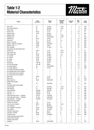 Table 1-2
  Material Characteristics
                                                                        Intermediate               Mat’l
                                            Weight          Material                   Component             Trough
                    Material                                               Bearing                 Factor
                                        lbs. per cu. ft.     Code                        Series              Loading
                                                                          Selection                  Fm


  Glue, Pearl                              40              C1⁄2-35U       L-S-B            1          .5      30A
  Glue, Veg. Powdered                      40              A40-45U        L-S-B            1          .6      30A
  Gluten, Meal                             40              B6-35P         L-S              1          .6      30A
  Granite, Fine                            80-90           C1⁄2-27        H                3         2.5      15
  Grape Pomace                             15-20           D3-45U         H                2         1.4      30A
  Graphite Flake                           40              B6-25LP        L-S-B            1          .5      45
  Graphite Flour                           28              A100-35LMP     L-S-B            1          .5      30A
  Graphite Ore                             65-75           DX-35L         H                2         1.0      30A
  Guano Dry*                               70              C1⁄2-35        L-S              3         2.0      30A
  Gypsum, Calcined                         55-60           B6-35U         H                2         1.6      30A
  Gypsum, Calcined, Powdered               60-80           A100-35U       H                2         2.0      30A
  Gypsum, Raw — 1″                         70-80           D3-25          H                2         2.0      30A
  Hay, Chopped*                            8-12            C1⁄2-35JY      L-S              2         1.6      30A
  Hexanedioic Acid (See Adipic Acid)         —                   —          —              —         —        —
  Hominy, Dry                              35-50           C1⁄2-25        L-S-B            1           .4     45
  Hops, Spent, Dry                         35              D3-35          L-S-B            2         1.0      30A
  Hops, Spent, Wet                         50-55           D3-45V         L-S              2         1.5      30A
  Ice, Crushed                             35-45           D3-35Q         L-S              2           .4     30A
  Ice, Flaked*                             40-45           C1⁄2-35Q       S                1           .6     30A
  Ice, Cubes                               33-35           D3-35Q         S                1           .4     30A
  Ice, Shell                               33-35           D3-45Q         S                1           .4     30A
  Ilmenite Ore                             140-160         D3-37          H                3         2.0      15
  Iron Ore Concentrate                     120-180         A40-37         H                3         2.2      15
  Iron Oxide Pigment                       25              A100-36LMP     H                2         1.0      30B
  Iron Oxide, Millscale                    75              C1⁄2-36        H                2         1.6      30B
  Iron Pyrites (See Ferrous Sulﬁde)          —                   —          —              —         —        —
  Iron Sulphate (See Ferrous Sulfate)        —                   —          —              —         —        —
  Iron Sulﬁde (See Ferrous Sulﬁde)           —                   —          —              —         —        —
  Iron Vitriol (See Ferrous Sulfate)         —                   —          —              —         —        —
  Kaﬁr (Corn)                              40-45           C1⁄2-25        H                3           .5     45
  Kaolin Clay                              63              D3-25          H                2         2.0      30A
  Kaolin Clay-Talc                         32-56           A40-35LMP      H                2         2.0      30A
  Kryalith (See Cryolite)                    —                   —          —              —         —        —
  Lactose                                  32              A40-35PU       S                1           .6     30A
  Lamp Black (See Carbon Black)              —                   —          —              —         —        —
  Lead Arsenate                            72              A40-35R        L-S-B            1         1.4      30A
  Lead Arsenite                            72              A40-35R        L-S-B            1         1.4      30A
  Lead Carbonate                           240-260         A40-35R        H                2         1.0      30A
  Lead Ore — 1⁄8″                          200-270         B6-35          H                3         1.4      30A
  Lead Ore — 1⁄2″                          180-230         C1⁄2-36        H                3         1.4      30B
  Lead Oxide (Red Lead) — 100 Mesh         30-150          A100-35P       H                2         1.2      30A
  Lead Oxide (Red Lead) — 200 Mesh         30-180          A200-35LP      H                2         1.2      30A
  Lead Sulphide — 100 Mesh                 240-260         A100-35R       H                2         1.0      30A
  Lignite (See Coal Lignite)                 —                   —          —              —         —        —
  Limanite, Ore, Brown                     120             C1⁄2-47        H                3         1.7      15
  Lime, Ground, Unslaked                   60-65           B6-35U         L-S-B            1           .6     30A
  Lime Hydrated                            40              B6-35LM        H                2           .8     30A
  Lime, Hydrated, Pulverized               32-40           A40-35LM       L-S              1           .6     30A
  Lime, Pebble                             53-56           C1⁄2-25HU      L-S              2         2.0      45
  Limestone, Agricultural                  68              B6-35          H                2         2.0      30A
  Limestone, Crushed                       85-90           DX-36          H                2         2.0      30B
  Limestone, Dust                          55-95           A40-46MY       H                2       1.6-2.0    30B
  Lindane (Benzene Hexachloride)             —                   —          —              —         —        —
  Linseed (See Flaxseed)                     —                   —          —              —         —        —
  Litharge (Lead Oxide)                      —                   —          —              —         —        —
  Lithopone                                45-50           A325-35MR      L-S              1         1.0      30A


H-10
 