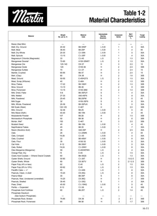 Table 1-2
                                                                               Material Characteristics
                                                                                   Intermediate                Mat’l
                                                    Weight          Material                      Component             Trough
                   Material                                                           Bearing                  Factor
                                                lbs. per cu. ft.     Code                           Series              Loading
                                                                                     Selection                   Fm


Maize (See Milo)                                    —                    —             —              —         —        —
Malt, Dry, Ground                                  20-30           B6-35NP           L-S-B            1          .5      30A
Malt, Meal                                         36-40           B6-25P            L-S-B            1          .4      45
Malt, Dry Whole                                    20-30           C1⁄2-35N          L-S-B            1          .5      30A
Malt, Sprouts                                      13-15           C1⁄2-35P          L-S-B            1          .4      30A
Magnesium Chloride (Magnesite)                     33              C1⁄2-45           L-S              1         1.0      30A
Manganese Dioxide*                                 70-85           A100-35NRT        L-S              2         1.5      30A
Manganese Ore                                      125-140         DX-37             H                3         2.0      15
Manganese Oxide                                    120             A100-36           H                2         2.0      30B
Manganese Sulfate                                  70              C1⁄2-37           H                3         2.4      15
Marble, Crushed                                   80-95            B6-37             H                3         2.0      15
Marl, (Clay)                                      80               DX-36             H                2         1.6      30B
Meat, Ground                                      50-55            E-45HQTX          L-S              2         1.5      30A
Meat, Scrap (Wbone)                              40               E-46H             H                2         1.5      30B
Mica, Flakes                                      17-22            B6-16MY           H                2         1.0      30B
Mica, Ground                                      13-15            B6-36             H                2           .9     30B
Mica, Pulverized                                  13-15            A100-36M          H                2         1.0      30B
Milk, Dried, Flake                                5-6              B6-35PUY          S                1           .4     30A
Milk, Malted                                      27-30            A40-45PX          S                1           .9     30A
Milk, Powdered                                    20-45            B6-25PM           S                1           .5     45
Milk Sugar                                        32               A100-35PX         S                1           .6     30A
Milk, Whole, Powdered                             20-36            B6-35PUX          S                1           .5     30A
Mill Scale (Steel)                                120-125          E-46T             H                3         3.0      30B
Milo, Ground                                      32-36            B6-25             L-S-B            1           .5     45
Milo Maize (Kaﬁr)                                 40-45            B6-15N            L-S-B            1           .4     45
Molybdenite Powder                                107              B6-26             H                2         1.5      30B
Monosodium Phosphate                              50               B6-36             H                2           .6     30B
Mortar, Wet*                                      150              E-46T             H                3         3.0      30B
Mustard Seed                                      45               B6-15N            L-S-B            1           .4     45
Naphthalene Flakes                                45               B6-35             L-S-B            1           .7     30A
Niacin (Nicotinic Acid)                           35               A40-35P           H                2         2.5      30A
Oats                                              26               C1⁄2-25MN         L-S-B            1           .4     45
Oats, Crimped                                     19-26            C1⁄2-35           L-S-B            1           .5     30A
Oats, Crushed                                     22               B6-45NY           L-S-B            1           .6     30A
Oats, Flour                                       35               A100-35           L-S-B            1           .5     30A
Oat Hulls                                         8-12             B6-35NY           L-S-B            1           .5     30A
Oats, Rolled                                      19-24            C1⁄2-35NY         L-S-B            1           .6     30A
Oleo Margarine (Margarine)                        59               E-45HKPWX         L-S              2           .4     30A
Orange Peel, Dry                                  15               E-45              L-S              2         1.5      30A
Oxalic Acid Crystals — Ethane Diacid Crystals     60               B6-35QS           L-S              1         1.0      30A
Oyster Shells, Ground                             50-60            C1⁄2-36T          H                3       1.6-2.0    30B
Oyster Shells, Whole                              80               D3-36TV           H                3       2.1-2.5    30B
Paper Pulp (4% or less)                           62               E-45              L-S              2         1.5      30A
Paper Pulp (6% to 15%)                            60-62            E-45              L-S              2         1.5      30A
Parafﬁn Cake — 1⁄2″                               45               C1⁄2-45K          L-S              1           .6     30A
Peanuts, Clean, in shell                          15-20            D3-35Q            L-S              2           .6     30A
Peanut Meal                                       30               B6-35P            S                1           .6     30A
Peanuts, Raw, Uncleaned (unshelled)               15-20            D3-36Q            H                3           .7     30B
Peanuts, Shelled                                  35-45            C1⁄2-35Q          S                1           .4     30A
Peas, Dried                                       45-50            C1⁄2-15NQ         L-S-B            1           .5     45
Perlite — Expanded                                8-12             C1⁄2-36           H                2           .6     30B
Phosphate Acid Fertillizer                        60               B6-25T            L-S              2         1.4      45
Phosphate Disodium
     (See Sodium Phosphate)                         —                  —              —               —         —        —
Phosphate Rock, Broken                             75-85           DX-36             H                2         2.1      30B
Phosphate Rock, Pulverized                         60              B6-36             H                2         1.7      30B


                                                                                                                            H-11
 