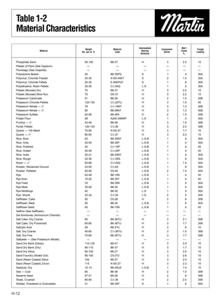 Table 1-2
  Material Characteristics
                                                                        Intermediate               Mat’l
                                            Weight          Material                   Component            Trough
                     Material                                              Bearing                 Factor
                                        lbs. per cu. ft.     Code                        Series             Loading
                                                                          Selection                  Fm


  Phosphate Sand                           90-100          B6-37          H                3        2.0      15
  Plaster of Paris (See Gypsum)             —                    —         —               —        —        —
  Plumbago (See Graphite)                   —                    —         —               —        —        —
  Polystyrene Beads                        40              B6-35PQ        S                1         .4      30A
  Polyvinyl, Chloride Powder               20-30           A100-45KT      S                2        1.0      30A
  Polyvinyl, Chloride Pellets              20-30           E-45KPQT       S                1         .6      30A
  Polyethylene, Resin Pellets              30-35           C1⁄2-45Q       L-S              1         .4      30A
  Potash (Muriate) Dry                     70              B6-37          H                3        2.0      15
  Potash (Muriate) Mine Run                75              DX-37          H                3        2.2      15
  Potassium Carbonate                      51              B6-36          H                2        1.0      30B
  Potassium Chloride Pellets               120-130         C1⁄2-25TU      H                3        1.6      45
  Potassium Nitrate — 1⁄2″                 76              C1⁄2-16NT      H                3        1.2      30B
  Potassium Nitrate — 1⁄8″                 80              B6-26NT        H                3        1.2      30B
  Potassium Sulfate                        42-48           B6-46X         H                2        1.0      30B
  Potato Flour                             48              A200-35MNP     L-S              1         .5      30A
  Pumice — 1⁄8″                            42-48           B6-46          H                3        1.6      30B
  Pyrite, Pellets                          120-130         C1⁄2-26        H                3        2.0      30B
  Quartz — 100 Mesh                        70-80           A100-27        H                3        1.7      15
  Quartz — 1⁄2″                            80-90           C1⁄2-27        H                3        2.0      15
  Rice, Bran                               20              B6-35NY        L-S-B            1         .4      30A
  Rice, Grits                              42-45           B6-35P         L-S-B            1         .4      30A
  Rice, Polished                           30              C1⁄2-15P       L-S-B            1         .4      45
  Rice, Hulled                             45-49           C1⁄2-25P       L-S-B            1         .4      45
  Rice, Hulls                              20-21           B6-35NY        L-S-B            1         .4      30A
  Rice, Rough                              32-36           C1⁄2-35N       L-S-B            1         .6      30A
  Rosin — 1⁄2″                             65-68           C1⁄2-45Q       L-S-B            1        1.5      30A
  Rubber, Reclaimed Ground                 23-50           C1⁄2-45        L-S-B            1         .8      30A
  Rubber, Pelleted                         50-55           D3-45          L-S-B            2        1.5      30A
  Rye                                      42-48           B6-15N         L-S-B            1         .4      45
  Rye Bran                                 15-20           B6-35Y         L-S-B            1         .4      45
  Rye Feed                                 33              B6-35N         L-S-B            1         .5      30A
  Rye Meal                                 35-40           B6-35          L-S-B            1         .5      30A
  Rye Middlings                            42              B6-35          L-S              1         .5      30A
  Rye, Shorts                              32-33           C1⁄2-35        L-S              2         .5      30A
  Safﬂower, Cake                           50              D3-26          H                2         .6      30B
  Safﬂower, Meal                           50              B6-35          L-S-B            1         .6      30A
  Safﬂower Seed                            45              B6-15N         L-S-B            1         .4      45
  Saffron (See Safﬂower)                    —                    —         —               —        —        —
  Sal Ammoniac (Ammonium Chloride)          —                    —         —               —        —        —
  Salt Cake, Dry Coarse                    85              B6-36TU        H                3        2.1      30B
  Salt Cake, Dry Pulverized                65-85           B6-36TU        H                3        1.7      30B
  Salicylic Acid                           29              B6-37U         H                3         .6      15
  Salt, Dry Coarse                         45-60           C1⁄2-36TU      H                3        1.0      30B
  Salt, Dry Fine                           70-80           B6-36TU        H                3        1.7      30B
  Saltpeter — (See Potassium Nitrate)       —                    —         —               —        —        —
  Sand Dry Bank (Damp)                     110-130         B6-47          H                3        2.8      15
  Sand Dry Bank (Dry)                      90-110          B6-37          H                3        1.7      15
  Sand Dry Silica                          90-100          B6-27          H                3        2.0      15
  Sand Foundry (Shake Out)                 90-100          D3-37Z         H                3        2.6      15
  Sand (Resin Coated) Silica               104             B6-27          H                3        2.0      15
  Sand (Resin Coated) Zircon               115             A100-27        H                3        2.3      15
  Sawdust, Dry                             10-13           B6-45UX        L-S-B            1        1.4      15
  Sea — Coal                               65              B6-36          H                2        1.0      30B
  Sesame Seed                              27-41           B6-26          H                2         .6      30B
  Shale, Crushed                           85-90           C1⁄2-36        H                2        2.0      30B
  Shellac, Powdered or Granulated          31              B6-35P         S                1         .6      30A


H-12
 