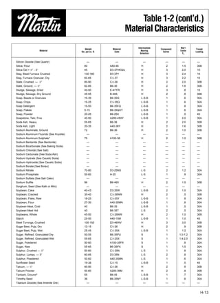 Table 1-2 (cont’d.)
                                                                         Material Characteristics
                                                                             Intermediate               Mat’l
                                              Weight          Material                      Component             Trough
                   Material                                                     Bearing                 Factor
                                          lbs. per cu. ft.     Code                           Series              Loading
                                                                               Selection                  Fm


Silicon Dioxide (See Quartz)                  —                    —            —               —         —        —
Silica, Flour                                80              A40-46            H                2         1.5      30B
Silica Gel + 1⁄2″ - 3″                       45              D3-37HKQU         H                3         2.0      15
Slag, Blast Furnace Crushed                  130-180         D3-37Y            H                3         2.4      15
Slag, Furnace Granular, Dry                  60-65           C1⁄2-37           H                3         2.2      15
Slate, Crushed, — 1⁄2″                       80-90           C1⁄2-36           H                2         2.0      30B
Slate, Ground, — 1⁄8″                        82-85           B6-36             H                2         1.6      30B
Sludge, Sewage, Dried                        40-50           E-47TW            H                3          .8      15
Sludge, Sewage, Dry Ground                   45-55           B-46S             H                2          .8      30B
Soap, Beads or Granules                      15-35           B6-35Q            L-S-B            1          .6      30A
Soap, Chips                                  15-25           C1⁄2-35Q          L-S-B            1           .6     30A
Soap Detergent                               15-50           B6-35FQ           L-S-B            1           .8     30A
Soap, Flakes                                 5-15            B6-35QXY          L-S-B            1           .6     30A
Soap, Powder                                 20-25           B6-25X            L-S-B            1           .9     45
Soapstone, Talc, Fine                        40-50           A200-45XY         L-S-B            1         2.0      30A
Soda Ash, Heavy                              55-65           B6-36             H                2         2.0      30B
Soda Ash, Light                              20-35           A40-36Y           H                2         1.6      30B
Sodium Aluminate, Ground                     72              B6-36             H                2         1.0      30B
Sodium Aluminum Fluoride (See Kryolite)        —                   —            —               —         —        —
Sodium Aluminum Sulphate*                    75              A100-36           H                2         1.0      30B
Sodium Bentonite (See Bentonite)               —                   —            —               —         —        —
Sodium Bicarbonate (See Baking Soda)           —                   —            —               —         —        —
Sodium Chloride (See Salt)                     —                   —            —               —         —        —
Sodium Carbonate (See Soda Ash)                —                   —            —               —         —        —
Sodium Hydrate (See Caustic Soda)              —                   —            —               —         —        —
Sodium Hydroxide (See Caustic Soda)            —                   —            —               —         —        —
Sodium Borate (See Borax)                      —                   —            —               —         —        —
Sodium Nitrate                               70-80           D3-25NS           L-S              2         1.2      30A
Sodium Phosphate                             50-60           A-35              L-S              1           .9     30A
Sodium Sulfate (See Salt Cake)                 —                   —            —               —         —        —
Sodium Sulﬁte                                96              B6-46X            H                2         1.5      30B
Sorghum, Seed (See Kaﬁr or Milo)               —                   —            —               —         —        —
Soybean, Cake                                40-43           D3-35W            L-S-B            2         1.0      30A
Soybean, Cracked                             30-40           C1⁄2-36NW         H                2           .5     30B
Soybean, Flake, Raw                          18-25           C1⁄2-35Y          L-S-B            1           .8     30A
Soybean, Flour                               27-30           A40-35MN          L-S-B            1           .8     30A
Soybean Meal, Cold                           40              B6-35             L-S-B            1           .5     30A
Soybean Meal Hot                             40              B6-35T            L-S              2           .5     30A
Soybeans, Whole                              45-50           C1⁄2-26NW         H                2         1.0      30B
Starch                                       25-50           A40-15M           L-S-B            1         1.0      45
Steel Turnings, Crushed                      100-150         D3-46WV           H                3         3.0      30B
Sugar Beet, Pulp, Dry                        12-15           C1⁄2-26           H                2           .9     30B
Sugar Beet, Pulp, Wet                        25-45           C1⁄2-35X          L-S-B            1         1.2      30A
Sugar, Reﬁned, Granulated Dry                50-55           B6-35PU           S                1       1.0-1.2    30A
Sugar, Reﬁned, Granulated Wet                55-65           C1⁄2-35X          S                1       1.4-2.0    30A
Sugar, Powdered                              50-60           A100-35PX         S                1           .8     30A
Sugar, Raw                                   55-65           B6-35PX           S                1         1.5      30A
Sulphur, Crushed — 1⁄2″                      50-60           C1⁄2-35N          L-S              1           .8     30A
Sulphur, Lumpy, — 3″                         80-85           D3-35N            L-S              2           .8     30A
Sulphur, Powdered                            50-60           A40-35MN          L-S              1           .6     30A
Sunﬂower Seed                                19-38           C1⁄2-15           L-S-B            1           .5     45
Talcum, — 1⁄2″                               80-90           C1⁄2-36           H                2           .9     30B
Talcum Powder                                50-60           A200-36M          H                2           .8     30B
Tanbark, Ground*                             55              B6-45             L-S-B            1           .7     30A
Timothy Seed                                 36              B6-35NY           L-S-B            1           .6     30A
Titanium Dioxide (See Ilmenite Ore)            —                   —            —               —         —        —


                                                                                                                      H-13
 