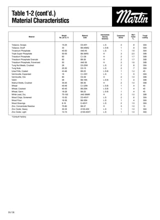 Table 1-2 (cont’d.)
  Material Characteristics
                                                                   Intermediate               Mat’l
                                        Weight          Material                  Component            Trough
                     Material                                         Bearing                 Factor
                                    lbs. per cu. ft.     Code                       Series             Loading
                                                                     Selection                  Fm


  Tobacco, Scraps                       15-25          D3-45Y         L-S             2        .8       30A
  Tobacco, Snuff                        30             B6-45MQ        L-S-B           1        .9       30A
  Tricalcium Phosphate                  40-50          A40-45         L-S             1       1.6       30A
  Triple Super Phosphate                50-55          B6-36RS        H               3       2.0       30B
  Trisodium Phosphate                   60             C1⁄2-36        H               2       1.7       30B
  Trisodium Phosphate Granular          60             B6-36          H               2       1.7       30B
  Trisodium Phosphate, Pulverized       50             A40-36         H               2       1.6       30B
  Tung Nut Meats, Crushed               28             D3-25W         L-S             2        .8       30A
  Tung Nuts                             25-30          D3-15          L-S             2        .7       30A
  Urea Prills, Coated                   43-46          B6-25          L-S-B           1       1.2       45
  Vermiculite, Expanded                 16             C1⁄2-35Y       L-S             1        .5       30A
  Vermiculite, Ore                      80             D3-36          H               2       1.0       30B
  Vetch                                 48             B6-16N         L-S-B           1        .4       30B
  Walnut Shells, Crushed                35-45          B6-36          H               2       1.0       30B
  Wheat                                 45-48          C1⁄2-25N       L-S-B           1        .4       45
  Wheat, Cracked                        40-45          B6-25N         L-S-B           1        .4       45
  Wheat, Germ                           18-28          B6-25          L-S-B           1        .4       45
  White Lead, Dry                       75-100         A40-36MR       H               2       1.0       30B
  Wood Chips, Screened                  10-30          D3-45VY        L-S             2        .6       30A
  Wood Flour                            16-36          B6-35N         L-S             1        .4       30A
  Wood Shavings                         8-16           E-45VY         L-S             2       1.5       30A
  Zinc, Concentrate Residue             75-80          B6-37          H               3       1.0       15
  Zinc Oxide, Heavy                     30-35          A100-45X       L-S             1       1.0       30A
  Zinc Oxide, Light                     10-15          A100-45XY      L-S             1       1.0       30A

  *Consult Factory




H-14
 
